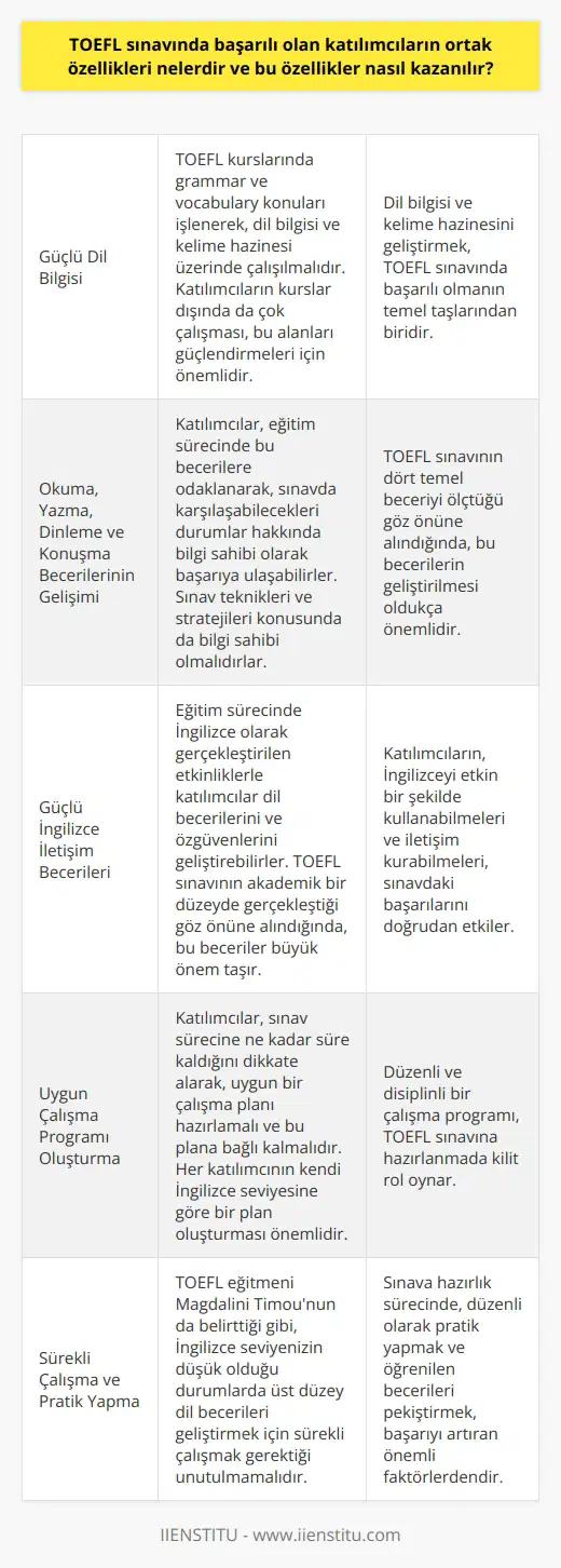 TOEFL Sınavında Başarılı Olan Katılımcıların Ortak Özellikleri ve Bu Özelliklerin Kazanılması  TOEFL sınavında başarılı olan katılımcıların ortak özellikleri, güçlü dil bilgisi, geniş öğrenme kapasitesi ve aktif İngilizce iletişim yeteneğine sahip olmalarıdır. Bu özellikler, kurslar ve eğitim yoluyla kazanılabilir. TOEFL eğitmeni Magdalini Timou ile yapılan röportajda, İngilizce seviyenizin düşük olduğu durumlarda üst düzey dil becerileri geliştirmek için sürekli çalışmak gerektiği belirtilmiştir.  Dil Bilgisi ve     Öncelikle, başarılı katılımcılar dil bilgisi ve kelime hazinesi konularında kuvvetli olmalıdır. TOEFL kurslarında grammar ve vocabulary gibi konular işlenerek, dil bilgisi ve kelime hazinesi üzerinde çalışılmalıdır. Katılımcıların kurslar dışında da çok çalışması, bu alanları güçlendirmeleri için önemlidir.  Becerilerin Gelişimi ve Sınav Teknikleri  TOEFL sınavında okuma, yazma, dinleme ve konuşma becerilerini geliştirmek de önemlidir. Katılımcılar, kurslar ve eğitim sürecinde bu becerileri geliştirirken, sınav teknikleri ve stratejileri konusunda da bilgi sahibi olmalıdır. Eğitim sürecinde bu becerilere odaklanarak, sınavda karşılaşabilecekleri durumlar hakkında bilgi sahibi olarak başarıya ulaşabilirler.  İngilizce İletişim Becerilerinin Geliştirilmesi  TOEFL sınavının akademik bir düzeyde gerçekleştiği göz önüne alındığında, katılımcıların güçlü İngilizce iletişim becerilerine sahip olmaları gereklidir. Bunu sağlamak için, eğitim sürecinde İngilizce olarak gerçekleştirilen etkinliklerle katılımcılar dil becerilerini ve özgüvenlerini geliştirebilirler.  Uygun Çalışma Programı Oluşturma  TOEFL sınavına hazırlanma sürecinde, her katılımcının kendi İngilizce seviyesine göre bir çalışma planı oluşturması önemlidir. Katılımcılar, sınav sürecine ne kadar süre kaldığını dikkate alarak, uygun bir çalışma planı hazırlamalı ve bu plana bağlı kalmalıdır.  Sonuç olarak, TOEFL sınavında başarılı olmak için dil bilgisi ve kelime dağarcığına hâkim olmak, okuma, yazma, dinleme ve konuşma becerilerini geliştirmek, İngilizce iletişim becerilerine sahip olmak ve uygun bir çalışma programı oluşturmak gibi ortak özelliklere sahip olunması gerekmektedir. Bu özellikler, kurs ve eğitimlerle ve sürekli çalışma ile kazanılabilir.