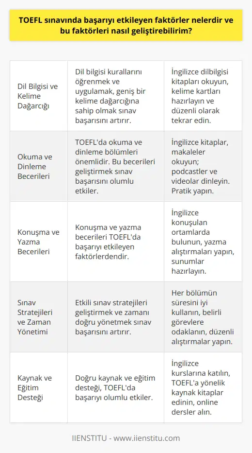 TOEFL sınavında başarıyı etkileyen faktörler oldukça çeşitlidir ve bu faktörler üzerinde yapılan çalışmalar sayesinde sınav başarısı artırılabilir.  Dil bilgisi ve kelime dağarcığı  TOEFL sınavında önemli olan unsurlardan biri İngilizce dil bilgisi (grammar) düzeyidir. Dil bilgisi kurallarını iyi öğrenmek ve uygulama yeteneğini geliştirmek sınavınızın başarısını olumlu yönde etkiler. Ayrıca geniş ve kullanışlı bir kelime dağarcığı da sınavda doğru öğeyi seçmede ve metinleri hızlı anlamada yardımcı olur.  Okuma ve dinleme becerileri  TOEFL sınavında iki önemli bölüm olan okuma ve dinleme becerilerinizi geliştirmek için çeşitli yöntemlere başvurulabilir. Okuma becerinizi geliştirmek adına İngilizce kitaplar, makaleler ve haberler okuyarak pratik yapabilirsiniz. Dinleme becerinizi geliştirmek için ise İngilizce podcast’lar, videolar ve film izleyerek alıştırmalar yapabilirsiniz.  Konuşma ve yazma becerileri  TOEFL sınavında başarıyı etkileyen diğer iki önemli faktör konuşma ve yazma becerileridir. Konuşma becerinizi geliştirmek için İngilizce konuşulan ortamlarda bulunarak, konuşma partnerleriyle pratik yapabilir ve ufak sunumlar hazırlayarak alıştırma yapabilirsiniz. Ayrıca yazma becerinizi geliştirmek için İngilizce makale, mektup ve denemeler yazarak düzenli olarak yazma çalışmaları yapmalısınız.  Sınav stratejileri ve zaman yönetimi  Sınav stratejilerinin geliştirilmesi ve zaman yönetimi de unutulmamalıdır. Her bölümün süresini iyi kullanarak etkili bir zaman yönetimi sağlamalı; belirli sürelerde belirli görevlere odaklanarak yapılan alıştırmalarla, sınav esnasında daha etkili sonuçlar elde etmek mümkündür.  Kaynak ve eğitim desteği  TOEFL sınavında başarıyı etkileyen bir diğer faktör ise doğru kaynak ve eğitim desteğine ulaşmaktır. İngilizce eğitimi alabileceğiniz kurslar, okullar veya özel dersler; öğrenme sürecinizi hızlandırmada ve eksiklerinizi tamamlamada yardımcı olacaktır. Ayrıca TOEFL sınavına yönelik kaynak kitaplar, deneme sınavları ve online dersler, sınav başarınızı artırmak için önemli bir eğitim desteği sağlar.