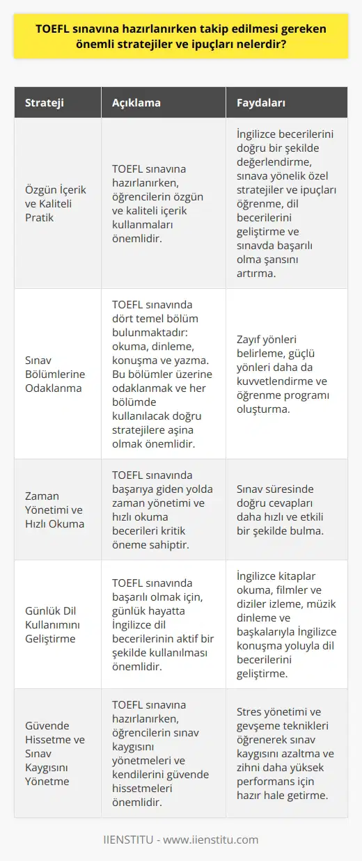 Özgün İçerik ve Kaliteli Pratik  TOEFL sınavına hazırlanırken, öğrencilerin özgün ve kaliteli içerik kullanmaları önemlidir. Bu, onların İngilizce becerilerini doğru bir şekilde değerlendirirken, sınava yönelik özel stratejiler ve ipuçları öğrenmelerini sağlar. Ayrıca, sürekli İngilizce pratik yaparak, dil becerilerini geliştirir ve sınavda başarılı olma şansını artırır.  Sınav Bölümlerine Odaklanma  TOEFL sınavında dört temel bölüm bulunmaktadır: okuma, dinleme, konuşma ve yazma. Bu bölümler üzerine odaklanmanın önemli olduğu kadar, her bölümde kullanılacak doğru stratejilere aşina olmak da önemlidir. Bu bölümlere göre öğrenme programı oluşturarak, zayıf yönlerinizi belirleyebilir ve   i daha da kuvvetlendirebilirsiniz.  Zaman Yönetimi ve     TOEFL sınavında başarıya giden yolda zaman yönetimi ve  becerileri kritik öneme sahiptir. Öğrenciler, sınava hazırlanırken zaman yönetimi becerilerini geliştirerek ve   ni kullanarak, sınav süresinde doğru cevapları daha hızlı ve etkili bir şekilde bulabilirler.  Günlük Dil Kullanımını Geliştirme  TOEFL sınavında başarılı olmak için, günlük hayatta İngilizce dil becerilerinin aktif bir şekilde kullanılması önemlidir. İngilizce kitaplar okuyarak, filmler ve diziler izleyerek, müzik dinleyerek ve başkalarıyla İngilizce konuşarak bu dil becerilerini geliştirebilirsiniz.  Güvende Hissetme ve Sınav Kaygısını Yönetme  TOEFL sınavına hazırlanırken, öğrencilerin sınav kaygısını yönetmeleri ve kendilerini güvende hissetmeleri önemlidir. Stres yönetimi ve gevşeme teknikleri öğrenerek, sınav kaygısını azaltabilir ve zihni daha yüksek performans için hazır hale getirebilirsiniz.  Sonuç olarak, TOEFL sınavına hazırlık sürecinde başarılı olmak için özgün içerik kullanma, sınav bölümlerine odaklanma, zaman yönetimi ve hızlı okuma becerilerini geliştirme, günlük dil kullanımını artırma ve sınav kaygısını yönetme gibi önemli stratejiler ve ipuçlarına dikkat etmek gerekmektedir. Bu sayede, öğrenciler sınavda başarılı olma şansını artırabilir ve istedikleri TOEFL puanına ulaşabilirler.