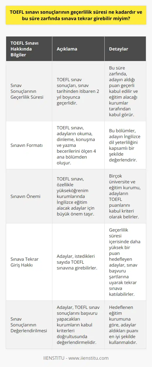 Sınav Sonuçlarının Geçerlilik Süresi  TOEFL sınavı sonuçlarının geçerlilik süresi, sınav tarihinden itibaren iki yıl olarak belirlenmiştir. Bu süre, dünya genelinde kabul edilen ve geçerli sayılan bir standarttır. Dolayısıyla, TOEFL sınavını başarıyla tamamlamış bir adayın aldığı puan, sınav tarihinden itibaren iki yıl boyunca geçerli kabul edilir ve bu süre zarfında adayın eğitim alacağı kurumlar tarafından da kabul görmektedir.  Sınav Hakkında Genel Bilgi  TOEFL sınavı, dünya genelinde İngilizce dil yeterliliği ölçen ve en çok kabul gören bir sınavdır. Sınav formatı, adayların okuma, dinleme, konuşma ve yazma becerilerini ölçen dört ana bölümden oluşmaktadır. Bu sınav, özellikle yükseköğrenim kurumlarında İngilizce eğitim alacak olan adaylar için büyük öneme sahiptir.  Sınava Tekrar Giriş Hakkı  TOEFL sınavına tekrar girmenin herhangi bir kısıtlaması bulunmamaktadır. Şayet aday, geçerlilik süresi içerisinde daha yüksek bir puan almayı hedefliyor ise, sınav başvuru şartlarına uyarak istediği sayıda sınava başvurabilir ve katılabilir. Bu durumda, aldığı en yüksek puanı geçerli kılmak suretiyle, öğrenim görmek istediği kurumun kabul edeceği puanı elde etmeye çalışabilir.  Özetle, TOEFL sınav sonuçlarının geçerlilik süresi iki yıldır ve bu süre zarfında sınava istediği sayıda tekrar girebilirsiniz. Sınav sonuçlarınızın geçerli olduğu süre boyunca, özellikle yükseköğrenim kurumlarında eğitim alacak adaylar için, başvuru yapacağınız her kurumu göz önünde bulundurarak, hedeflerinize ulaşmak için elde ettiğiniz puanı en iyi şekilde değerlendirmeniz önemlidir.