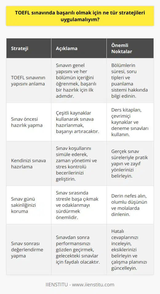 1. TOEFL sınavının farklı bölümlerini anlamak için çalışmak. TOEFL sınavının genel yapısını ve her bölümünün ne anlama geldiğini öğrenerek başlamak en iyisi olacaktır.  2. Sınavın öncesinde hazırlık yapmak. TOEFL sınavına çalışmak için çeşitli kaynaklar kullanarak hazırlık yapmak önemlidir. Sınavdan önce sınavın ve her bölümünün nasıl işlediğini ve ne gibi soruların gelmesi gerektiğini öğrenmek için çalışmalısınız.  3. Sınavdan önce kendinizi sınama. TOEFL sınavının her bölümünün süresi sınırlı olduğu için, sınavdan önce sınavın tüm bölümlerini kendinizi sınayarak çalışmalısınız.  4. Sınav gününde kendinizi sakin tutmak. Sınav gününde sakin ve odaklı olmalısınız, gergin olmamalısınız. Sınavın her bölümünün süresini kontrol etmek ve planlarınızı takip etmek çok önemlidir.  5. Sınavdan sonra gözden geçirmek. Sınavı bitirdikten sonra her bölüm için yanıtladığınız soruları gözden geçirmelisiniz. Eğer yanıtladığınız sorularla kendinizi memnun etmiyorsanız, nerede hata yaptığınızı ve neleri iyileştirebileceğinizi belirleyebilirsiniz.