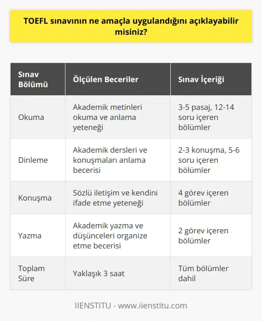 TOEFL sınavı, İngilizce konuşma, dinleme, okuma ve yazma becerilerinin ölçülmesi amacıyla dünya çapında uygulanan bir sınavdır. Bu sınav, öğrencilerin üniversite veya iletişim dersleri, yüksek lisans programları, kariyer seçenekleri veya çeşitli diğer öğrenim programlarında İngilizceyi kullanmayı planladığını göstermek için kullanılmaktadır. Sınav, öğrencilerin İngilizce dil becerilerini ölçmek ve değerlendirmek için kullanılan standart bir sınavdır ve sınavları başarı ile geçmek, öğrencilerin dünya çapında İngilizce konuşma, dinleme, okuma ve yazma becerilerini göstermek için kullanılır.
