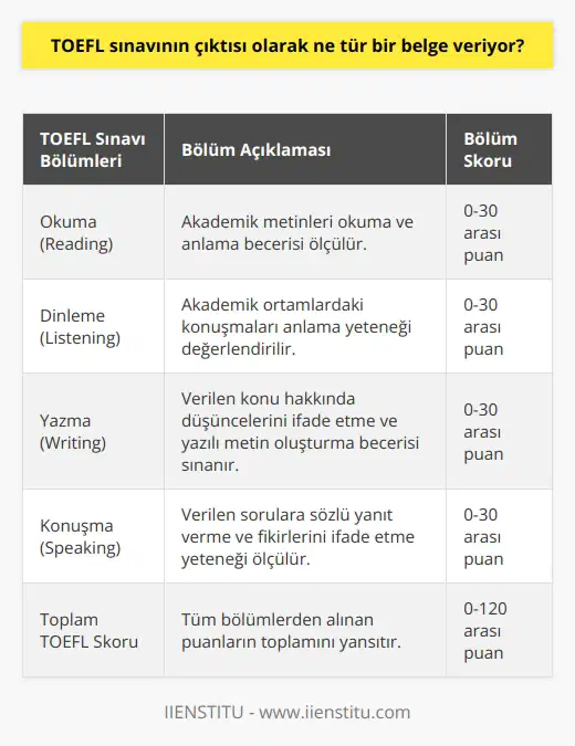 TOEFL sınavından elde edilen çıktı, bir katılımcı için bir “TOEFL skor raporu” olarak adlandırılan bir belge olarak raporlanmaktadır. TOEFL skor raporu, katılımcının sınavın her bölümünde aldığı skorları, TOEFL sınavının genel skorunu ve bununla ilgili bir açıklamayı içerir.