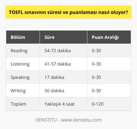 TOEFL sınavı, Reading, Listening, Speaking ve Writing bölümlerinden oluşur. Sınav, genellikle 4 saat sürer ve puanlaması 0 ile 120 arasındadır. Her bölüm için 0-30 arasında puan verilir ve toplam puan 120ye kadardır. TOEFL puanı, genellikle üniversite kabulü için gereklidir.