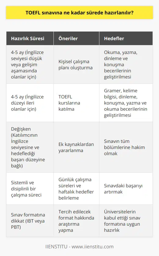 TOEFL Sınavına Hazırlanma Süreci  TOEFL sınavına hazırlanma süreci, katılımcının İngilizce seviyesine ve hedeflediği başarı düzeyine bağlı olarak değişkenlik göstermektedir. Bu doğrultuda, TOEFL eğitmeni Magdalini Timounun önerilerine göre, İngilizce seviyesi düşük veya gelişim aşamasında olan katılımcılar için dört ya da beş ay öncesinden hazırlanma sürecine başlanması gerekmektedir. Öte yandan, İngilizce düzeyi daha ileri olan katılımcıların da TOEFL sınavının zorluğunu göz önünde bulundurarak benzer bir süre zarfında çalışmalara başlamaları uygun görülüyor.  Kişisel Çalışma Planı Oluşturma  Hazırlık sürecinde dikkate alınması gereken önemli bir faktör, katılımcının kendi İngilizce seviyesine göre bir çalışma planı oluşturmasıdır. Bu plan doğrultusunda, TOEFL sınavına yönelik okuma, yazma, dinleme ve konuşma becerilerinin geliştirilmesi hedeflenmelidir.    ve sınavın tüm bölümlerine hakim olmak amacıyla günlük çalışma süreleri ve haftalık hedefler belirlenmelidir.  TOEFL Kursları ve Ek Kaynaklar  TOEFL kursları, sınavın her yönünün anlaşılması ve pratik yapılması için önemlidir. Kurs içeriklerinde gramer, kelime bilgisi, dinleme, konuşma, yazma ve okuma becerilerinin geliştirilmesi amaçlanır. Bununla birlikte, kurs dışında da akademik düzeyde İngilizce çalışmalarına devam etmek ve kaynaklardan yararlanarak sınav becerilerini geliştirmek oldukça önemlidir.  İki Farklı TOEFL Sınav Formatı  TOEFL sınavının iki farklı formatı bulunmaktadır: İnternet üzerinden yapılan (IBT) ve kağıt üzerinde yapılan (PBT). Çoğu üniversite, internet üzerinden yapılan sınavı kabul ettiği için hangi formatın tercih edileceği hakkında dikkatli bir araştırma yapmak gerekmektedir.  Sonuç olarak, TOEFL sınavına ne kadar sürede hazırlanılması gerektiği katılımcının İngilizce seviyesine, hedeflediği başarı düzeyine ve çalışma disiplinine bağlıdır. Katılımcıların sınavdaki başarılarını artırmak için sistemli ve disiplinli bir çalışma süreci izlemeleri ve farklı kaynaklardan yararlanarak sınav becerilerini geliştirmeleri büyük önem taşımaktadır.