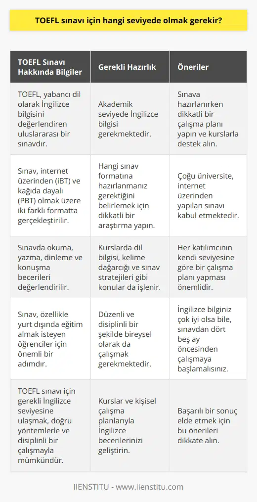 TOEFL Sınavı İçin Gerekli Seviye  TOEFL (Test of English as a Foreign Language), yabancı dil olarak İngilizce bilgisini değerlendiren ve uluslararası eğitim kurumlarında kabul gören bir sınavdır. Bu sınav, özellikle yurt dışında eğitim almak isteyen öğrenciler için önemli bir adımdır. Dolayısıyla, TOEFL sınavı için gerekli seviyede olmak büyük önem taşımaktadır.  İdeal İngilizce Seviyesi  TOEFL sınavı, katılımcılardan akademik bir seviyede İngilizce bilgisine sahip olmalarını beklemektedir. Eğer İngilizce seviyeniz çok iyi değil veya gelişim aşamasında ise, sınava hazırlanırken dikkatli bir çalışma planı yaparak ve kurslarla destek alarak becerilerinizi geliştirmeniz gerekmektedir.  Sınav Formatları  TOEFL sınavı, iki farklı formatla gerçekleştirilmektedir: internet üzerinden yapılan (iBT) ve kağıda dayalı (PBT). Çoğu üniversite, internet üzerinden yapılan sınavı kabul etmektedir. Bu nedenle, hangi sınav formatına hazırlanmanız gerektiğini belirlemek için dikkatli bir araştırma yapmalısınız.  Kurs İçeriği  TOEFL sınavına hazırlanırken alabileceğiniz kursların içeriğinde, sınavda yer alan okuma, yazma, dinleme ve konuşma becerilerinin geliştirilmesine yönelik çalışmalar yer alır. Ayrıca, bu kurslarda dil bilgisi, kelime dağarcığı ve sınav stratejileri gibi konular da işlenmektedir.  Kişisel Çalışma Planı  Her katılımcının İngilizce seviyesi farklı olduğu için, herkesin kendi seviyesine göre bir çalışma planı yapması önemlidir. Kurslar sınavın temel becerilerine yönelik eğitim verse de, bireysel olarak da düzenli ve disiplinli bir şekilde çalışmak gerekmektedir. İngilizce bilginiz çok iyi olsa bile, sınavdan dört beş ay öncesinden çalışmaya başlamalısınız.  Sonuç olarak, TOEFL sınavı için gerekli İngilizce seviyesine ulaşmak, öncelikle doğru yöntemlerle ve disiplinli bir çalışmayla mümkündür. Kurslar ve kişisel çalışma planlarıyla İngilizce becerilerinizi geliştirmeniz, başarılı bir sonuç elde etmenin anahtarıdır.