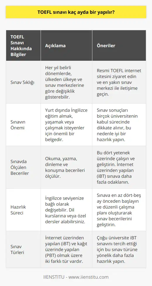 TOEFL Sınavının Sıklığı ve Önemi TOEFL sınavı, yabancı dil olarak İngilizce bilgisini ölçen ve dünya genelinde birçok üniversite tarafından kabul edilen önemli bir sınavdır. Peki, bu sınav kaç ayda bir yapılır ve neden bu kadar önemlidir? TOEFL Sınavının Yapılma Sıklığı TOEFL sınavı, her yıl belirli dönemlerde düzenlenmektedir. Fakat bu dönemler ülkeden ülkeye ve sınav merkezlerine göre değişiklik gösterebilir. Bu nedenle, sınav tarihlerini öğrenmek için resmi TOEFL internet sitesini ziyaret etmek ve en yakın sınav merkezi ile iletişime geçmek önemlidir. Sınavın Önemi ve Kazanımları TOEFL sınavı, özellikle yurt dışında İngilizce eğitim almak isteyen kişiler için önemli bir belgedir. Sınav sonuçları, birçok üniversitenin kabul sürecinde dikkate alınır. Ayrıca, yurtdışında yaşamak veya çalışmak isteyenler için de İngilizce yeterliliklerini kanıtlamaları açısından büyük önem taşır. Sınavda Neler Ölçülüyor? TOEFL sınavı, okuma, yazma, dinleme ve konuşma becerilerini ölçer. Bu nedenle, sınava hazırlık sürecinde bu dört yetenek üzerinde çalışmak ve geliştirmek önemlidir. Sınavın iki farklı türü bulunmaktadır: internet üzerinden yapılan (iBT) ve kağıt üzerinde yapılan (PBT). Çoğu üniversite iBT sınavını tercih ettiği için bu sınav türüne yönelik daha fazla hazırlık yapmak uygun olacaktır. Hazırlık Sürecine İlişkin Öneriler İngilizce seviyenizin ne olduğuna bağlı olarak, TOEFL sınavına hazırlık süreci kişiden kişiye değişebilir. İngilizce bilgisini geliştirmek için dil kurslarına veya özel dersler alabilirsiniz. İngilizce seviyeniz çok iyi olsa bile, sınava en az dört-beş ay önceden başlamak ve düzenli çalışma planı oluşturarak sınav becerilerini geliştirmeye odaklanmak önemlidir. Sonuç olarak, TOEFL sınavı, İngilizce bilgisini ve yeterliliklerini uluslararası düzeyde kanıtlamak için önemli bir sınavdır. Sınavın kaç ayda bir yapıldığını öğrenmek ve hazırlık sürecine başlamak için resmi internet sitesini takip etmek şarttır. İyi bir hazırlık süreci ve sınav becerilerini geliştirmeye yönelik çalışmalar, sınavdan başarılı sonuçlar almanıza yardımcı olacaktır.