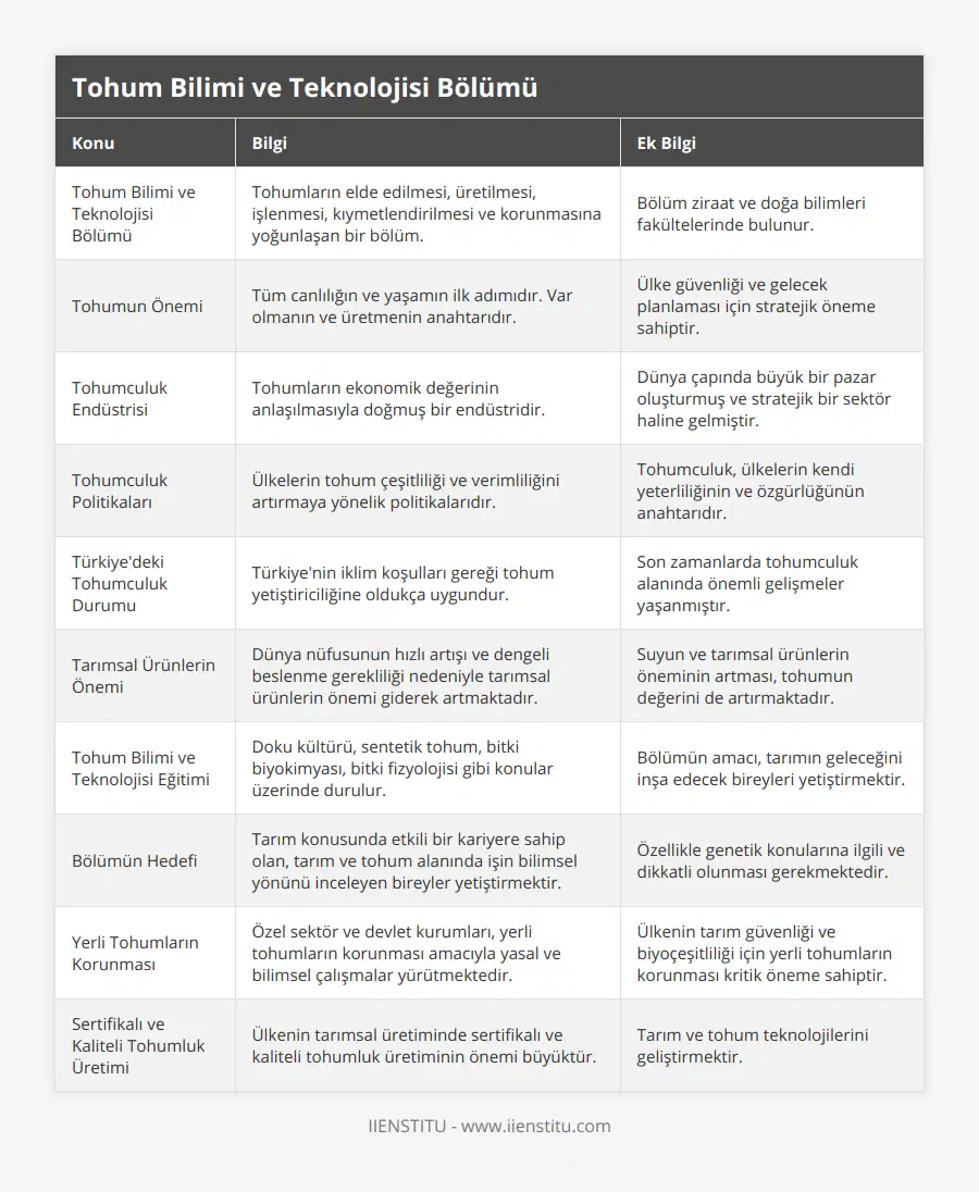Tohum Bilimi ve Teknolojisi Bölümü, Tohumların elde edilmesi, üretilmesi, işlenmesi, kıymetlendirilmesi ve korunmasına yoğunlaşan bir bölüm, Bölüm ziraat ve doğa bilimleri fakültelerinde bulunur, Tohumun Önemi, Tüm canlılığın ve yaşamın ilk adımıdır Var olmanın ve üretmenin anahtarıdır, Ülke güvenliği ve gelecek planlaması için stratejik öneme sahiptir, Tohumculuk Endüstrisi, Tohumların ekonomik değerinin anlaşılmasıyla doğmuş bir endüstridir, Dünya çapında büyük bir pazar oluşturmuş ve stratejik bir sektör haline gelmiştir, Tohumculuk Politikaları, Ülkelerin tohum çeşitliliği ve verimliliğini artırmaya yönelik politikalarıdır, Tohumculuk, ülkelerin kendi yeterliliğinin ve özgürlüğünün anahtarıdır, Türkiye'deki Tohumculuk Durumu, Türkiye'nin iklim koşulları gereği tohum yetiştiriciliğine oldukça uygundur, Son zamanlarda tohumculuk alanında önemli gelişmeler yaşanmıştır, Tarımsal Ürünlerin Önemi, Dünya nüfusunun hızlı artışı ve dengeli beslenme gerekliliği nedeniyle tarımsal ürünlerin önemi giderek artmaktadır, Suyun ve tarımsal ürünlerin öneminin artması, tohumun değerini de artırmaktadır, Tohum Bilimi ve Teknolojisi Eğitimi, Doku kültürü, sentetik tohum, bitki biyokimyası, bitki fizyolojisi gibi konular üzerinde durulur, Bölümün amacı, tarımın geleceğini inşa edecek bireyleri yetiştirmektir, Bölümün Hedefi, Tarım konusunda etkili bir kariyere sahip olan, tarım ve tohum alanında işin bilimsel yönünü inceleyen bireyler yetiştirmektir, Özellikle genetik konularına ilgili ve dikkatli olunması gerekmektedir, Yerli Tohumların Korunması, Özel sektör ve devlet kurumları, yerli tohumların korunması amacıyla yasal ve bilimsel çalışmalar yürütmektedir, Ülkenin tarım güvenliği ve biyoçeşitliliği için yerli tohumların korunması kritik öneme sahiptir, Sertifikalı ve Kaliteli Tohumluk Üretimi, Ülkenin tarımsal üretiminde sertifikalı ve kaliteli tohumluk üretiminin önemi büyüktür, Tarım ve tohum teknolojilerini geliştirmektir