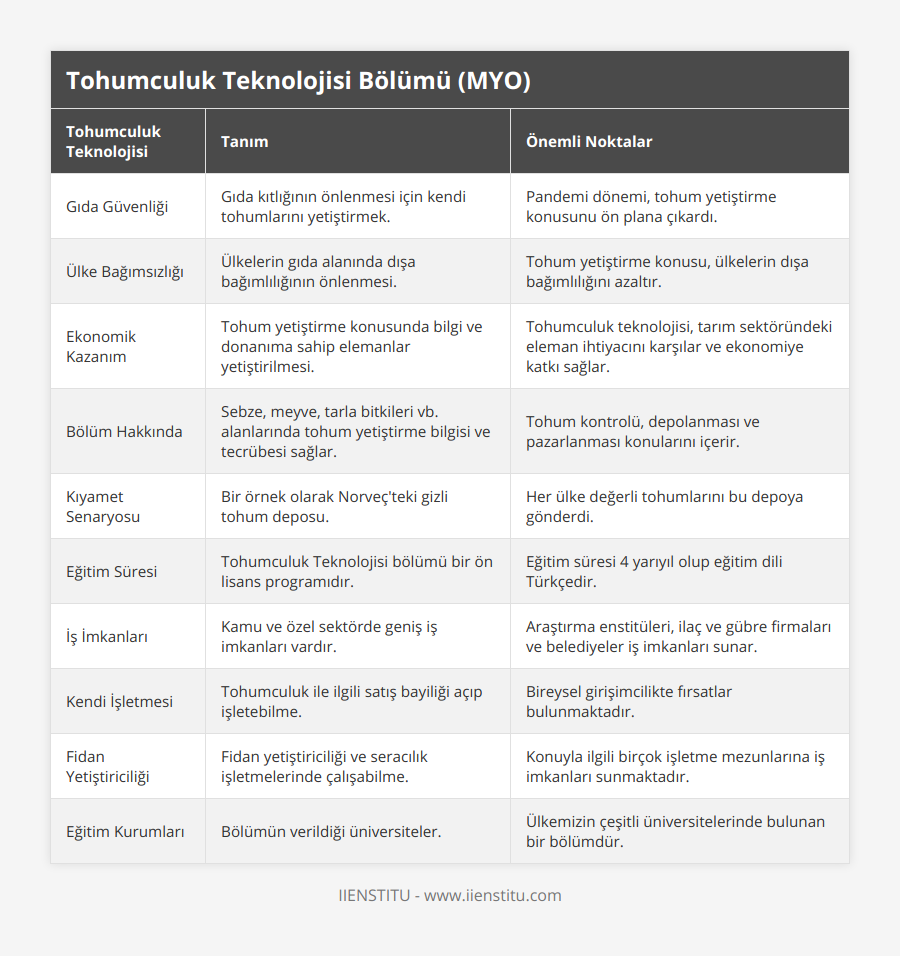 Gıda Güvenliği, Gıda kıtlığının önlenmesi için kendi tohumlarını yetiştirmek, Pandemi dönemi, tohum yetiştirme konusunu ön plana çıkardı, Ülke Bağımsızlığı, Ülkelerin gıda alanında dışa bağımlılığının önlenmesi, Tohum yetiştirme konusu, ülkelerin dışa bağımlılığını azaltır, Ekonomik Kazanım, Tohum yetiştirme konusunda bilgi ve donanıma sahip elemanlar yetiştirilmesi, Tohumculuk teknolojisi, tarım sektöründeki eleman ihtiyacını karşılar ve ekonomiye katkı sağlar, Bölüm Hakkında, Sebze, meyve, tarla bitkileri vb alanlarında tohum yetiştirme bilgisi ve tecrübesi sağlar, Tohum kontrolü, depolanması ve pazarlanması konularını içerir, Kıyamet Senaryosu, Bir örnek olarak Norveç'teki gizli tohum deposu, Her ülke değerli tohumlarını bu depoya gönderdi, Eğitim Süresi, Tohumculuk Teknolojisi bölümü bir ön lisans programıdır, Eğitim süresi 4 yarıyıl olup eğitim dili Türkçedir, İş İmkanları, Kamu ve özel sektörde geniş iş imkanları vardır, Araştırma enstitüleri, ilaç ve gübre firmaları ve belediyeler iş imkanları sunar, Kendi İşletmesi, Tohumculuk ile ilgili satış bayiliği açıp işletebilme, Bireysel girişimcilikte fırsatlar bulunmaktadır, Fidan Yetiştiriciliği, Fidan yetiştiriciliği ve seracılık işletmelerinde çalışabilme, Konuyla ilgili birçok işletme mezunlarına iş imkanları sunmaktadır, Eğitim Kurumları, Bölümün verildiği üniversiteler, Ülkemizin çeşitli üniversitelerinde bulunan bir bölümdür