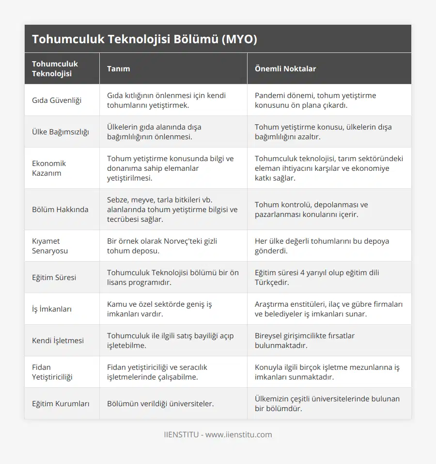 Gıda Güvenliği, Gıda kıtlığının önlenmesi için kendi tohumlarını yetiştirmek, Pandemi dönemi, tohum yetiştirme konusunu ön plana çıkardı, Ülke Bağımsızlığı, Ülkelerin gıda alanında dışa bağımlılığının önlenmesi, Tohum yetiştirme konusu, ülkelerin dışa bağımlılığını azaltır, Ekonomik Kazanım, Tohum yetiştirme konusunda bilgi ve donanıma sahip elemanlar yetiştirilmesi, Tohumculuk teknolojisi, tarım sektöründeki eleman ihtiyacını karşılar ve ekonomiye katkı sağlar, Bölüm Hakkında, Sebze, meyve, tarla bitkileri vb alanlarında tohum yetiştirme bilgisi ve tecrübesi sağlar, Tohum kontrolü, depolanması ve pazarlanması konularını içerir, Kıyamet Senaryosu, Bir örnek olarak Norveç'teki gizli tohum deposu, Her ülke değerli tohumlarını bu depoya gönderdi, Eğitim Süresi, Tohumculuk Teknolojisi bölümü bir ön lisans programıdır, Eğitim süresi 4 yarıyıl olup eğitim dili Türkçedir, İş İmkanları, Kamu ve özel sektörde geniş iş imkanları vardır, Araştırma enstitüleri, ilaç ve gübre firmaları ve belediyeler iş imkanları sunar, Kendi İşletmesi, Tohumculuk ile ilgili satış bayiliği açıp işletebilme, Bireysel girişimcilikte fırsatlar bulunmaktadır, Fidan Yetiştiriciliği, Fidan yetiştiriciliği ve seracılık işletmelerinde çalışabilme, Konuyla ilgili birçok işletme mezunlarına iş imkanları sunmaktadır, Eğitim Kurumları, Bölümün verildiği üniversiteler, Ülkemizin çeşitli üniversitelerinde bulunan bir bölümdür