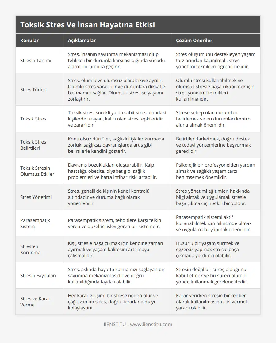 Stresin Tanımı, Stres, insanın savunma mekanizması olup, tehlikeli bir durumla karşılaşıldığında vücudu alarm durumuna geçirir, Stres oluşumunu destekleyen yaşam tarzlarından kaçınılmalı, stres yönetimi teknikleri öğrenilmelidir, Stres Türleri, Stres, olumlu ve olumsuz olarak ikiye ayrılır Olumlu stres yararlıdır ve durumlara dikkatle bakmamızı sağlar Olumsuz stres ise yaşamı zorlaştırır, Olumlu stresi kullanabilmek ve olumsuz stresle başa çıkabilmek için stres yönetimi teknikleri kullanılmalıdır, Toksik Stres, Toksik stres, sürekli ya da sabit stres altındaki kişilerde uzayan, kalıcı olan stres tepkileridir ve zararlıdır, Strese sebep olan durumları belirlemek ve bu durumları kontrol altına almak önemlidir, Toksik Stres Belirtileri, Kontrolsüz dürtüler, sağlıklı ilişkiler kurmada zorluk, sağlıksız davranışlarda artış gibi belirtilerle kendini gösterir, Belirtileri farketmek, doğru destek ve tedavi yöntemlerine başvurmak gereklidir, Toksik Stresin Olumsuz Etkileri, Davranış bozuklukları oluşturabilir Kalp hastalığı, obezite, diyabet gibi sağlık problemleri ve hatta intihar riski artabilir, Psikolojik bir profesyonelden yardım almak ve sağlıklı yaşam tarzı benimsemek önemlidir, Stres Yönetimi, Stres, genellikle kişinin kendi kontrolü altındadır ve duruma bağlı olarak yönetilebilir, Stres yönetimi eğitimleri hakkında bilgi almak ve uygulamak stresle başa çıkmak için etkili bir yoldur, Parasempatik Sistem, Parasempatik sistem, tehditlere karşı telkin veren ve düzeltici işlev gören bir sistemdir, Parasempatik sistemi aktif kullanabilmek için bilincinde olmak ve uygulamalar yapmak önemlidir, Stresten Korunma, Kişi, stresle başa çıkmak için kendine zaman ayırmalı ve yaşam kalitesini artırmaya çalışmalıdır, Huzurlu bir yaşam sürmek ve egzersiz yapmak stresle başa çıkmada yardımcı olabilir, Stresin Faydaları, Stres, aslında hayatta kalmamızı sağlayan bir savunma mekanizmasıdır ve doğru kullanıldığında faydalı olabilir, Stresin doğal bir süreç olduğunu kabul etmek ve bu süreci olumlu yönde kullanmak gerekmektedir, Stres ve Karar Verme, Her karar girişimi bir strese neden olur ve çoğu zaman stres, doğru kararlar almayı kolaylaştırır, Karar verirken stresin bir rehber olarak kullanılmasına izin vermek yararlı olabilir