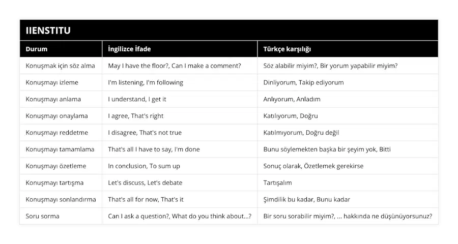Konuşmak için söz alma, May I have the floor?, Can I make a comment?, Söz alabilir miyim?, Bir yorum yapabilir miyim?, Konuşmayı izleme, I'm listening, I'm following, Dinliyorum, Takip ediyorum, Konuşmayı anlama, I understand, I get it, Anlıyorum, Anladım, Konuşmayı onaylama, I agree, That's right, Katılıyorum, Doğru, Konuşmayı reddetme, I disagree, That's not true, Katılmıyorum, Doğru değil, Konuşmayı tamamlama, That's all I have to say, I'm done, Bunu söylemekten başka bir şeyim yok, Bitti, Konuşmayı özetleme, In conclusion, To sum up, Sonuç olarak, Özetlemek gerekirse, Konuşmayı tartışma, Let's discuss, Let's debate, Tartışalım, Konuşmayı sonlandırma, That's all for now, That's it, Şimdilik bu kadar, Bunu kadar, Soru sorma, Can I ask a question?, What do you think about?, Bir soru sorabilir miyim?, hakkında ne düşünüyorsunuz?