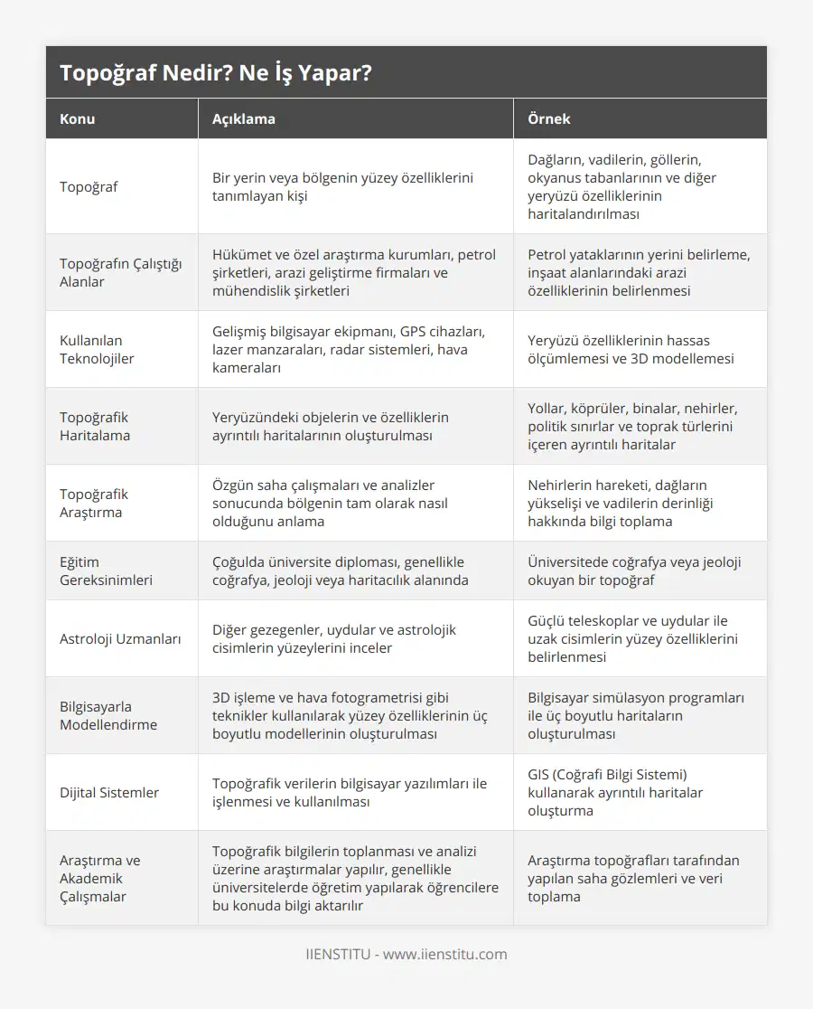 Topoğraf, Bir yerin veya bölgenin yüzey özelliklerini tanımlayan kişi, Dağların, vadilerin, göllerin, okyanus tabanlarının ve diğer yeryüzü özelliklerinin haritalandırılması, Topoğrafın Çalıştığı Alanlar, Hükümet ve özel araştırma kurumları, petrol şirketleri, arazi geliştirme firmaları ve mühendislik şirketleri, Petrol yataklarının yerini belirleme, inşaat alanlarındaki arazi özelliklerinin belirlenmesi, Kullanılan Teknolojiler, Gelişmiş bilgisayar ekipmanı, GPS cihazları, lazer manzaraları, radar sistemleri, hava kameraları, Yeryüzü özelliklerinin hassas ölçümlemesi ve 3D modellemesi, Topoğrafik Haritalama, Yeryüzündeki objelerin ve özelliklerin ayrıntılı haritalarının oluşturulması, Yollar, köprüler, binalar, nehirler, politik sınırlar ve toprak türlerini içeren ayrıntılı haritalar, Topoğrafik Araştırma, Özgün saha çalışmaları ve analizler sonucunda bölgenin tam olarak nasıl olduğunu anlama, Nehirlerin hareketi, dağların yükselişi ve vadilerin derinliği hakkında bilgi toplama, Eğitim Gereksinimleri, Çoğulda üniversite diploması, genellikle coğrafya, jeoloji veya haritacılık alanında, Üniversitede coğrafya veya jeoloji okuyan bir topoğraf, Astroloji Uzmanları, Diğer gezegenler, uydular ve astrolojik cisimlerin yüzeylerini inceler, Güçlü teleskoplar ve uydular ile uzak cisimlerin yüzey özelliklerini belirlenmesi, Bilgisayarla Modellendirme, 3D işleme ve hava fotogrametrisi gibi teknikler kullanılarak yüzey özelliklerinin üç boyutlu modellerinin oluşturulması, Bilgisayar simülasyon programları ile üç boyutlu haritaların oluşturulması, Dijital Sistemler, Topoğrafik verilerin bilgisayar yazılımları ile işlenmesi ve kullanılması, GIS (Coğrafi Bilgi Sistemi) kullanarak ayrıntılı haritalar oluşturma, Araştırma ve Akademik Çalışmalar, Topoğrafik bilgilerin toplanması ve analizi üzerine araştırmalar yapılır, genellikle üniversitelerde öğretim yapılarak öğrencilere bu konuda bilgi aktarılır, Araştırma topoğrafları tarafından yapılan saha gözlemleri ve veri toplama