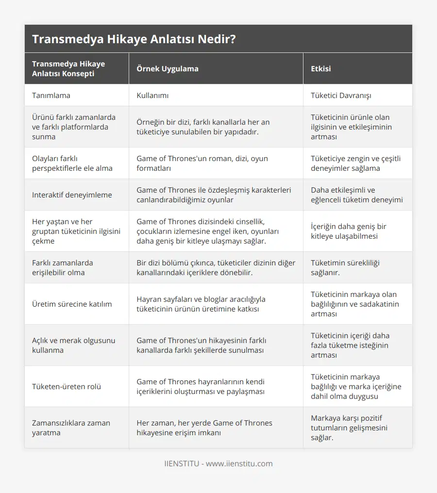 Tanımlama, Kullanımı, Tüketici Davranışı, Ürünü farklı zamanlarda ve farklı platformlarda sunma, Örneğin bir dizi, farklı kanallarla her an tüketiciye sunulabilen bir yapıdadır, Tüketicinin ürünle olan ilgisinin ve etkileşiminin artması, Olayları farklı perspektiflerle ele alma, Game of Thrones'un roman, dizi, oyun formatları, Tüketiciye zengin ve çeşitli deneyimler sağlama, Interaktif deneyimleme, Game of Thrones ile özdeşleşmiş karakterleri canlandırabildiğimiz oyunlar, Daha etkileşimli ve eğlenceli tüketim deneyimi, Her yaştan ve her gruptan tüketicinin ilgisini çekme, Game of Thrones dizisindeki cinsellik, çocukların izlemesine engel iken, oyunları daha geniş bir kitleye ulaşmayı sağlar, İçeriğin daha geniş bir kitleye ulaşabilmesi, Farklı zamanlarda erişilebilir olma, Bir dizi bölümü çıkınca, tüketiciler dizinin diğer kanallarındaki içeriklere dönebilir, Tüketimin sürekliliği sağlanır, Üretim sürecine katılım, Hayran sayfaları ve bloglar aracılığıyla tüketicinin ürünün üretimine katkısı, Tüketicinin markaya olan bağlılığının ve sadakatinin artması, Açlık ve merak olgusunu kullanma, Game of Thrones'un hikayesinin farklı kanallarda farklı şekillerde sunulması, Tüketicinin içeriği daha fazla tüketme isteğinin artması, Tüketen-üreten rolü, Game of Thrones hayranlarının kendi içeriklerini oluşturması ve paylaşması, Tüketicinin markaya bağlılığı ve marka içeriğine dahil olma duygusu, Zamansızlıklara zaman yaratma, Her zaman, her yerde Game of Thrones hikayesine erişim imkanı, Markaya karşı pozitif tutumların gelişmesini sağlar