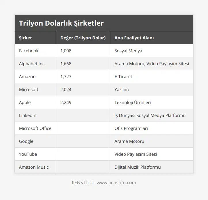 Facebook, 1,008, Sosyal Medya, Alphabet Inc, 1,668, Arama Motoru, Video Paylaşım Sitesi, Amazon, 1,727, E-Ticaret, Microsoft, 2,024, Yazılım, Apple, 2,249, Teknoloji Ürünleri, LinkedIn, , İş Dünyası Sosyal Medya Platformu, Microsoft Office, , Ofis Programları, Google, , Arama Motoru, YouTube, , Video Paylaşım Sitesi, Amazon Music, , Dijital Müzik Platformu