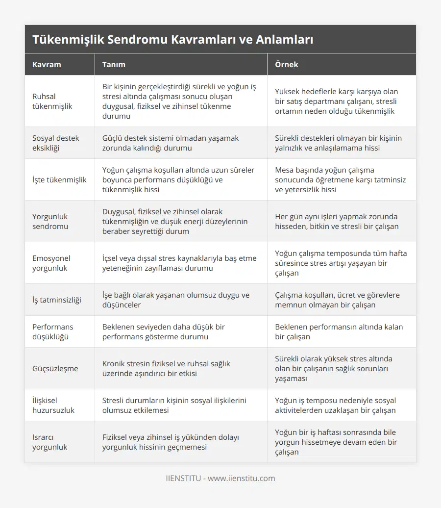 Ruhsal tükenmişlik, Bir kişinin gerçekleştirdiği sürekli ve yoğun iş stresi altında çalışması sonucu oluşan duygusal, fiziksel ve zihinsel tükenme durumu, Yüksek hedeflerle karşı karşıya olan bir satış departmanı çalışanı, stresli ortamın neden olduğu tükenmişlik, Sosyal destek eksikliği, Güçlü destek sistemi olmadan yaşamak zorunda kalındığı durumu, Sürekli destekleri olmayan bir kişinin yalnızlık ve anlaşılamama hissi, İşte tükenmişlik, Yoğun çalışma koşulları altında uzun süreler boyunca performans düşüklüğü ve tükenmişlik hissi, Mesa başında yoğun çalışma sonucunda öğretmene karşı tatminsiz ve yetersizlik hissi, Yorgunluk sendromu, Duygusal, fiziksel ve zihinsel olarak tükenmişliğin ve düşük enerji düzeylerinin beraber seyrettiği durum, Her gün aynı işleri yapmak zorunda hisseden, bitkin ve stresli bir çalışan, Emosyonel yorgunluk, İçsel veya dışsal stres kaynaklarıyla baş etme yeteneğinin zayıflaması durumu, Yoğun çalışma temposunda tüm hafta süresince stres artışı yaşayan bir çalışan, İş tatminsizliği, İşe bağlı olarak yaşanan olumsuz duygu ve düşünceler, Çalışma koşulları, ücret ve görevlere memnun olmayan bir çalışan, Performans düşüklüğü, Beklenen seviyeden daha düşük bir performans gösterme durumu, Beklenen performansın altında kalan bir çalışan, Güçsüzleşme, Kronik stresin fiziksel ve ruhsal sağlık üzerinde aşındırıcı bir etkisi, Sürekli olarak yüksek stres altında olan bir çalışanın sağlık sorunları yaşaması, İlişkisel huzursuzluk, Stresli durumların kişinin sosyal ilişkilerini olumsuz etkilemesi, Yoğun iş temposu nedeniyle sosyal aktivitelerden uzaklaşan bir çalışan, Israrcı yorgunluk, Fiziksel veya zihinsel iş yükünden dolayı yorgunluk hissinin geçmemesi, Yoğun bir iş haftası sonrasında bile yorgun hissetmeye devam eden bir çalışan