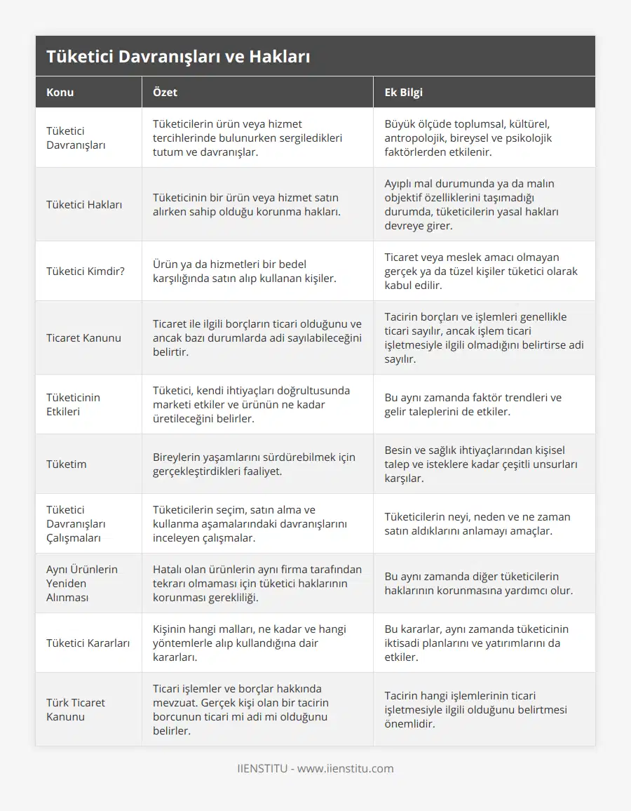Tüketici Davranışları, Tüketicilerin ürün veya hizmet tercihlerinde bulunurken sergiledikleri tutum ve davranışlar, Büyük ölçüde toplumsal, kültürel, antropolojik, bireysel ve psikolojik faktörlerden etkilenir, Tüketici Hakları, Tüketicinin bir ürün veya hizmet satın alırken sahip olduğu korunma hakları, Ayıplı mal durumunda ya da malın objektif özelliklerini taşımadığı durumda, tüketicilerin yasal hakları devreye girer, Tüketici Kimdir?, Ürün ya da hizmetleri bir bedel karşılığında satın alıp kullanan kişiler, Ticaret veya meslek amacı olmayan gerçek ya da tüzel kişiler tüketici olarak kabul edilir, Ticaret Kanunu, Ticaret ile ilgili borçların ticari olduğunu ve ancak bazı durumlarda adi sayılabileceğini belirtir, Tacirin borçları ve işlemleri genellikle ticari sayılır, ancak işlem ticari işletmesiyle ilgili olmadığını belirtirse adi sayılır, Tüketicinin Etkileri, Tüketici, kendi ihtiyaçları doğrultusunda marketi etkiler ve ürünün ne kadar üretileceğini belirler, Bu aynı zamanda faktör trendleri ve gelir taleplerini de etkiler, Tüketim, Bireylerin yaşamlarını sürdürebilmek için gerçekleştirdikleri faaliyet, Besin ve sağlık ihtiyaçlarından kişisel talep ve isteklere kadar çeşitli unsurları karşılar, Tüketici Davranışları Çalışmaları, Tüketicilerin seçim, satın alma ve kullanma aşamalarındaki davranışlarını inceleyen çalışmalar, Tüketicilerin neyi, neden ve ne zaman satın aldıklarını anlamayı amaçlar, Aynı Ürünlerin Yeniden Alınması, Hatalı olan ürünlerin aynı firma tarafından tekrarı olmaması için tüketici haklarının korunması gerekliliği, Bu aynı zamanda diğer tüketicilerin haklarının korunmasına yardımcı olur, Tüketici Kararları, Kişinin hangi malları, ne kadar ve hangi yöntemlerle alıp kullandığına dair kararları, Bu kararlar, aynı zamanda tüketicinin iktisadi planlarını ve yatırımlarını da etkiler, Türk Ticaret Kanunu, Ticari işlemler ve borçlar hakkında mevzuat Gerçek kişi olan bir tacirin borcunun ticari mi adi mi olduğunu belirler, Tacirin hangi işlemlerinin ticari işletmesiyle ilgili olduğunu belirtmesi önemlidir