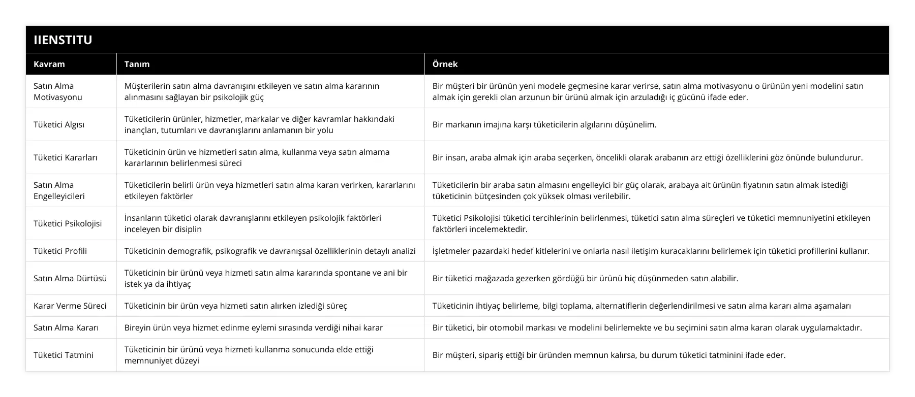 Satın Alma Motivasyonu, Müşterilerin satın alma davranışını etkileyen ve satın alma kararının alınmasını sağlayan bir psikolojik güç, Bir müşteri bir ürünün yeni modele geçmesine karar verirse, satın alma motivasyonu o ürünün yeni modelini satın almak için gerekli olan arzunun bir ürünü almak için arzuladığı iç gücünü ifade eder, Tüketici Algısı, Tüketicilerin ürünler, hizmetler, markalar ve diğer kavramlar hakkındaki inançları, tutumları ve davranışlarını anlamanın bir yolu, Bir markanın imajına karşı tüketicilerin algılarını düşünelim, Tüketici Kararları, Tüketicinin ürün ve hizmetleri satın alma, kullanma veya satın almama kararlarının belirlenmesi süreci, Bir insan, araba almak için araba seçerken, öncelikli olarak arabanın arz ettiği özelliklerini göz önünde bulundurur, Satın Alma Engelleyicileri, Tüketicilerin belirli ürün veya hizmetleri satın alma kararı verirken, kararlarını etkileyen faktörler, Tüketicilerin bir araba satın almasını engelleyici bir güç olarak, arabaya ait ürünün fiyatının satın almak istediği tüketicinin bütçesinden çok yüksek olması verilebilir, Tüketici Psikolojisi, İnsanların tüketici olarak davranışlarını etkileyen psikolojik faktörleri inceleyen bir disiplin, Tüketici Psikolojisi tüketici tercihlerinin belirlenmesi, tüketici satın alma süreçleri ve tüketici memnuniyetini etkileyen faktörleri incelemektedir, Tüketici Profili, Tüketicinin demografik, psikografik ve davranışsal özelliklerinin detaylı analizi, İşletmeler pazardaki hedef kitlelerini ve onlarla nasıl iletişim kuracaklarını belirlemek için tüketici profillerini kullanır, Satın Alma Dürtüsü, Tüketicinin bir ürünü veya hizmeti satın alma kararında spontane ve ani bir istek ya da ihtiyaç, Bir tüketici mağazada gezerken gördüğü bir ürünü hiç düşünmeden satın alabilir, Karar Verme Süreci, Tüketicinin bir ürün veya hizmeti satın alırken izlediği süreç, Tüketicinin ihtiyaç belirleme, bilgi toplama, alternatiflerin değerlendirilmesi ve satın alma kararı alma aşamaları, Satın Alma Kararı, Bireyin ürün veya hizmet edinme eylemi sırasında verdiği nihai karar, Bir tüketici, bir otomobil markası ve modelini belirlemekte ve bu seçimini satın alma kararı olarak uygulamaktadır, Tüketici Tatmini, Tüketicinin bir ürünü veya hizmeti kullanma sonucunda elde ettiği memnuniyet düzeyi, Bir müşteri, sipariş ettiği bir üründen memnun kalırsa, bu durum tüketici tatminini ifade eder