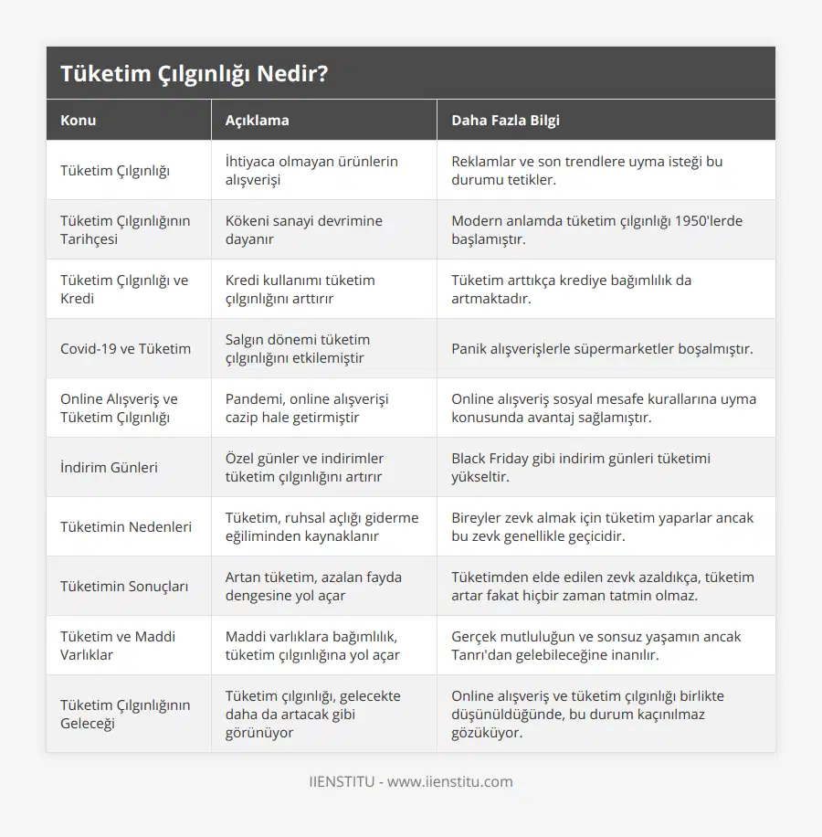 Tüketim Çılgınlığı, İhtiyaca olmayan ürünlerin alışverişi, Reklamlar ve son trendlere uyma isteği bu durumu tetikler, Tüketim Çılgınlığının Tarihçesi, Kökeni sanayi devrimine dayanır, Modern anlamda tüketim çılgınlığı 1950'lerde başlamıştır, Tüketim Çılgınlığı ve Kredi, Kredi kullanımı tüketim çılgınlığını arttırır, Tüketim arttıkça krediye bağımlılık da artmaktadır, Covid-19 ve Tüketim, Salgın dönemi tüketim çılgınlığını etkilemiştir, Panik alışverişlerle süpermarketler boşalmıştır, Online Alışveriş ve Tüketim Çılgınlığı, Pandemi, online alışverişi cazip hale getirmiştir, Online alışveriş sosyal mesafe kurallarına uyma konusunda avantaj sağlamıştır, İndirim Günleri, Özel günler ve indirimler tüketim çılgınlığını artırır, Black Friday gibi indirim günleri tüketimi yükseltir, Tüketimin Nedenleri, Tüketim, ruhsal açlığı giderme eğiliminden kaynaklanır, Bireyler zevk almak için tüketim yaparlar ancak bu zevk genellikle geçicidir, Tüketimin Sonuçları, Artan tüketim, azalan fayda dengesine yol açar, Tüketimden elde edilen zevk azaldıkça, tüketim artar fakat hiçbir zaman tatmin olmaz, Tüketim ve Maddi Varlıklar, Maddi varlıklara bağımlılık, tüketim çılgınlığına yol açar, Gerçek mutluluğun ve sonsuz yaşamın ancak Tanrı'dan gelebileceğine inanılır, Tüketim Çılgınlığının Geleceği, Tüketim çılgınlığı, gelecekte daha da artacak gibi görünüyor, Online alışveriş ve tüketim çılgınlığı birlikte düşünüldüğünde, bu durum kaçınılmaz gözüküyor