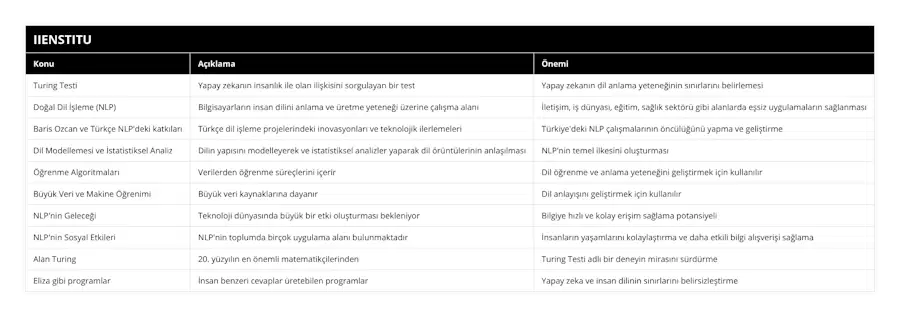 Turing Testi, Yapay zekanın insanlık ile olan ilişkisini sorgulayan bir test, Yapay zekanın dil anlama yeteneğinin sınırlarını belirlemesi, Doğal Dil İşleme (NLP), Bilgisayarların insan dilini anlama ve üretme yeteneği üzerine çalışma alanı, İletişim, iş dünyası, eğitim, sağlık sektörü gibi alanlarda eşsiz uygulamaların sağlanması, Baris Ozcan ve Türkçe NLP'deki katkıları, Türkçe dil işleme projelerindeki inovasyonları ve teknolojik ilerlemeleri, Türkiye'deki NLP çalışmalarının öncülüğünü yapma ve geliştirme, Dil Modellemesi ve İstatistiksel Analiz, Dilin yapısını modelleyerek ve istatistiksel analizler yaparak dil örüntülerinin anlaşılması, NLP'nin temel ilkesini oluşturması, Öğrenme Algoritmaları, Verilerden öğrenme süreçlerini içerir, Dil öğrenme ve anlama yeteneğini geliştirmek için kullanılır, Büyük Veri ve Makine Öğrenimi, Büyük veri kaynaklarına dayanır, Dil anlayışını geliştirmek için kullanılır, NLP'nin Geleceği, Teknoloji dünyasında büyük bir etki oluşturması bekleniyor, Bilgiye hızlı ve kolay erişim sağlama potansiyeli, NLP'nin Sosyal Etkileri, NLP'nin toplumda birçok uygulama alanı bulunmaktadır, İnsanların yaşamlarını kolaylaştırma ve daha etkili bilgi alışverişi sağlama, Alan Turing, 20 yüzyılın en önemli matematikçilerinden, Turing Testi adlı bir deneyin mirasını sürdürme, Eliza gibi programlar, İnsan benzeri cevaplar üretebilen programlar, Yapay zeka ve insan dilinin sınırlarını belirsizleştirme