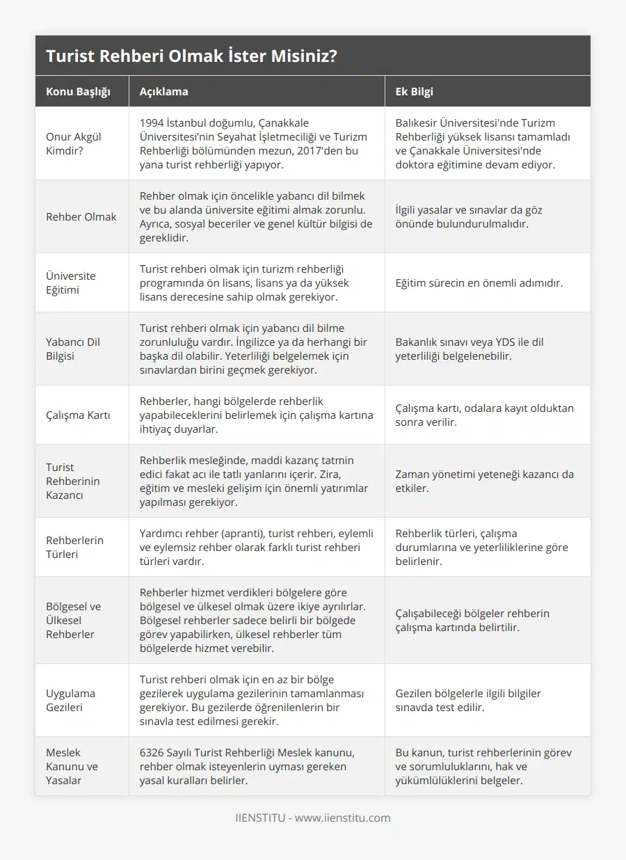 Onur Akgül Kimdir?, 1994 İstanbul doğumlu, Çanakkale Üniversitesi’nin Seyahat İşletmeciliği ve Turizm Rehberliği bölümünden mezun, 2017'den bu yana turist rehberliği yapıyor, Balıkesir Üniversitesi'nde Turizm Rehberliği yüksek lisansı tamamladı ve Çanakkale Üniversitesi'nde doktora eğitimine devam ediyor, Rehber Olmak, Rehber olmak için öncelikle yabancı dil bilmek ve bu alanda üniversite eğitimi almak zorunlu Ayrıca, sosyal beceriler ve genel kültür bilgisi de gereklidir, İlgili yasalar ve sınavlar da göz önünde bulundurulmalıdır, Üniversite Eğitimi, Turist rehberi olmak için turizm rehberliği programında ön lisans, lisans ya da yüksek lisans derecesine sahip olmak gerekiyor, Eğitim sürecin en önemli adımıdır, Yabancı Dil Bilgisi, Turist rehberi olmak için yabancı dil bilme zorunluluğu vardır İngilizce ya da herhangi bir başka dil olabilir Yeterliliği belgelemek için sınavlardan birini geçmek gerekiyor, Bakanlık sınavı veya YDS ile dil yeterliliği belgelenebilir, Çalışma Kartı, Rehberler, hangi bölgelerde rehberlik yapabileceklerini belirlemek için çalışma kartına ihtiyaç duyarlar, Çalışma kartı, odalara kayıt olduktan sonra verilir, Turist Rehberinin Kazancı, Rehberlik mesleğinde, maddi kazanç tatmin edici fakat acı ile tatlı yanlarını içerir Zira, eğitim ve mesleki gelişim için önemli yatırımlar yapılması gerekiyor, Zaman yönetimi yeteneği kazancı da etkiler, Rehberlerin Türleri, Yardımcı rehber (apranti), turist rehberi, eylemli ve eylemsiz rehber olarak farklı turist rehberi türleri vardır, Rehberlik türleri, çalışma durumlarına ve yeterliliklerine göre belirlenir, Bölgesel ve Ülkesel Rehberler, Rehberler hizmet verdikleri bölgelere göre bölgesel ve ülkesel olmak üzere ikiye ayrılırlar Bölgesel rehberler sadece belirli bir bölgede görev yapabilirken, ülkesel rehberler tüm bölgelerde hizmet verebilir, Çalışabileceği bölgeler rehberin çalışma kartında belirtilir, Uygulama Gezileri, Turist rehberi olmak için en az bir bölge gezilerek uygulama gezilerinin tamamlanması gerekiyor Bu gezilerde öğrenilenlerin bir sınavla test edilmesi gerekir, Gezilen bölgelerle ilgili bilgiler sınavda test edilir, Meslek Kanunu ve Yasalar, 6326 Sayılı Turist Rehberliği Meslek kanunu, rehber olmak isteyenlerin uyması gereken yasal kuralları belirler, Bu kanun, turist rehberlerinin görev ve sorumluluklarını, hak ve yükümlülüklerini belgeler