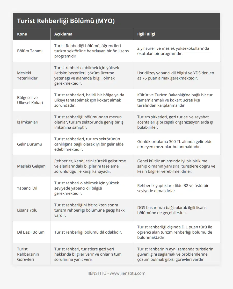 Bölüm Tanımı, Turist Rehberliği bölümü, öğrencileri turizm sektörüne hazırlayan bir ön lisans programıdır, 2 yıl süreli ve meslek yüksekokullarında okutulan bir programdır, Mesleki Yeterlilikler, Turist rehberi olabilmek için yüksek iletişim becerileri, çözüm üretme yeteneği ve alanında bilgili olmak gerekmektedir, Üst düzey yabancı dil bilgisi ve YDS'den en az 75 puan almak gerekmektedir, Bölgesel ve Ülkesel Kokart, Turist rehberleri, belirli bir bölge ya da ülkeyi tanıtabilmek için kokart almak zorundadır, Kültür ve Turizm Bakanlığı'na bağlı bir tur tamamlanmalı ve kokart ücreti kişi tarafından karşılanmalıdır, İş İmkânları, Turist rehberliği bölümünden mezun olanlar, turizm sektöründe geniş bir iş imkanına sahiptir, Turizm şirketleri, gezi turları ve seyahat acentaları gibi çeşitli organizasyonlarda iş bulabilirler, Gelir Durumu, Turist rehberleri, turizm sektörünün canlılığına bağlı olarak iyi bir gelir elde edebilmektedir, Günlük ortalama 300 TL altında gelir elde etmeyen mezunlar bulunmaktadır, Mesleki Gelişim, Rehberler, kendilerini sürekli geliştirme ve alanlarındaki bilgilerini tazeleme zorunluluğu ile karşı karşıyadır, Genel kültür anlamında iyi bir birikime sahip olmanın yanı sıra, turistlere doğru ve kesin bilgiler verebilmelidirler, Yabancı Dil, Turist rehberi olabilmek için yüksek seviyede yabancı dil bilgisi gerekmektedir, Rehberlik yaptıkları dilde B2 ve üstü bir seviyede olmalıdırlar, Lisans Yolu, Turist rehberliğini bitirdikten sonra turizm rehberliği bölümüne geçiş hakkı vardır, DGS basarınıza bağlı olarak ilgili lisans bölümüne de geçebilirsiniz, Dil Bazlı Bölüm, Turist rehberliği bölümü dil odaklıdır, Turist rehberliği dışında DİL puan türü ile öğrenci alan turizm rehberliği bölümü de bulunmaktadır, Turist Rehbersinin Görevleri, Turist rehberi, turistlere gezi yeri hakkında bilgiler verir ve onların tüm sorularına yanıt verir, Turist rehberinin aynı zamanda turistlerin güvenliğini sağlamak ve problemlerine çözüm bulmak gibisi görevleri vardır