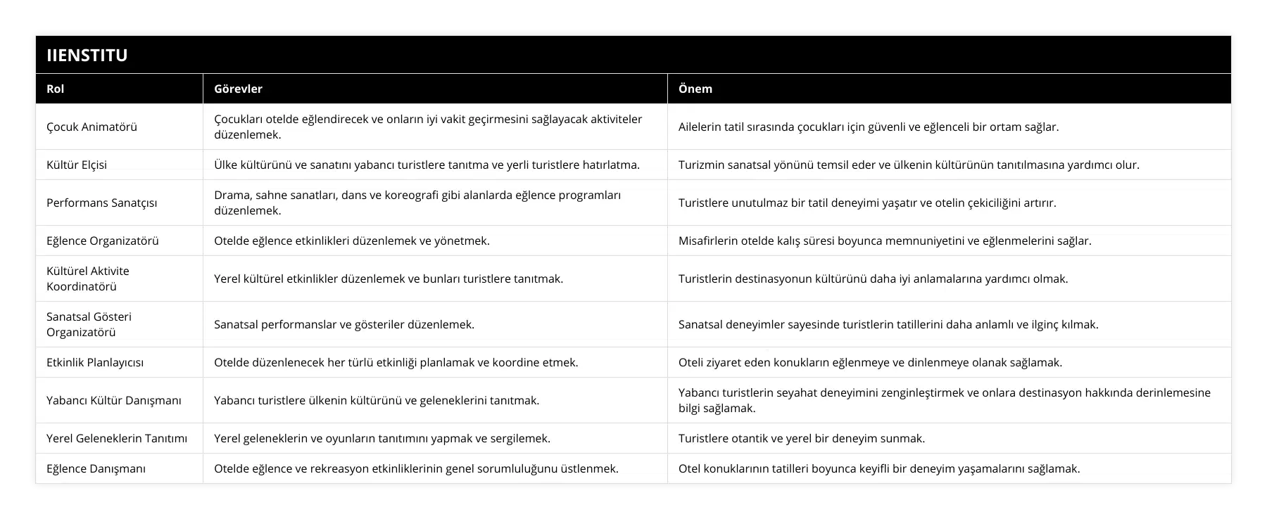 Çocuk Animatörü, Çocukları otelde eğlendirecek ve onların iyi vakit geçirmesini sağlayacak aktiviteler düzenlemek, Ailelerin tatil sırasında çocukları için güvenli ve eğlenceli bir ortam sağlar, Kültür Elçisi, Ülke kültürünü ve sanatını yabancı turistlere tanıtma ve yerli turistlere hatırlatma, Turizmin sanatsal yönünü temsil eder ve ülkenin kültürünün tanıtılmasına yardımcı olur, Performans Sanatçısı, Drama, sahne sanatları, dans ve koreografi gibi alanlarda eğlence programları düzenlemek, Turistlere unutulmaz bir tatil deneyimi yaşatır ve otelin çekiciliğini artırır, Eğlence Organizatörü, Otelde eğlence etkinlikleri düzenlemek ve yönetmek, Misafirlerin otelde kalış süresi boyunca memnuniyetini ve eğlenmelerini sağlar, Kültürel Aktivite Koordinatörü, Yerel kültürel etkinlikler düzenlemek ve bunları turistlere tanıtmak, Turistlerin destinasyonun kültürünü daha iyi anlamalarına yardımcı olmak, Sanatsal Gösteri Organizatörü, Sanatsal performanslar ve gösteriler düzenlemek, Sanatsal deneyimler sayesinde turistlerin tatillerini daha anlamlı ve ilginç kılmak, Etkinlik Planlayıcısı, Otelde düzenlenecek her türlü etkinliği planlamak ve koordine etmek, Oteli ziyaret eden konukların eğlenmeye ve dinlenmeye olanak sağlamak, Yabancı Kültür Danışmanı, Yabancı turistlere ülkenin kültürünü ve geleneklerini tanıtmak, Yabancı turistlerin seyahat deneyimini zenginleştirmek ve onlara destinasyon hakkında derinlemesine bilgi sağlamak, Yerel Geleneklerin Tanıtımı, Yerel geleneklerin ve oyunların tanıtımını yapmak ve sergilemek, Turistlere otantik ve yerel bir deneyim sunmak, Eğlence Danışmanı, Otelde eğlence ve rekreasyon etkinliklerinin genel sorumluluğunu üstlenmek, Otel konuklarının tatilleri boyunca keyifli bir deneyim yaşamalarını sağlamak