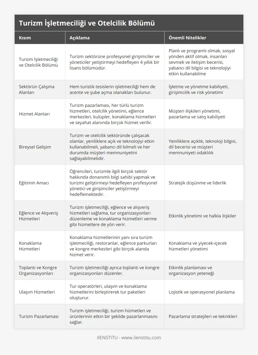 Turizm İşletmeciliği ve Otelcilik Bölümü, Turizm sektörüne profesyonel girişimciler ve yöneticiler yetiştirmeyi hedefleyen 4 yıllık bir lisans bölümüdür, Planlı ve programlı olmak, sosyal yönden aktif olmak, insanları sevmek ve iletişim becerisi, yabancı dil bilgisi ve teknolojiyi etkin kullanabilme, Sektörün Çalışma Alanları, Hem turistik tesislerin işletmeciliği hem de acente ve şube açma olanakları bulunur, İşletme ve yönetme kabiliyeti, girişimcilik ve risk yönetimi, Hizmet Alanları, Turizm pazarlaması, her türlü turizm hizmetleri, otelcilik yönetimi, eğlence merkezleri, kulüpler, konaklama hizmetleri ve seyahat alanında birçok hizmet verilir, Müşteri ilişkileri yönetimi, pazarlama ve satış kabiliyeti, Bireysel Gelişim, Turizm ve otelcilik sektöründe çalışacak olanlar, yeniliklere açık ve teknolojiyi etkin kullanabilmeli, yabancı dil bilmeli ve her durumda müşteri memnuniyetini sağlayabilmelidir, Yeniliklere açıklık, teknoloji bilgisi, dil becerisi ve müşteri memnuniyeti odaklılık, Eğitimin Amacı, Öğrencileri, turizmle ilgili birçok sektör hakkında donanımlı bilgi sahibi yapmak ve turizmi geliştirmeyi hedefleyen profesyonel yönetici ve girişimciler yetiştirmeyi hedeflemektedir, Stratejik düşünme ve liderlik, Eğlence ve Alışveriş Hizmetleri, Turizm işletmeciliği, eğlence ve alışveriş hizmetleri sağlama, tur organizasyonları düzenleme ve konaklama hizmetleri verme gibi hizmetlere de yön verir, Etkinlik yönetimi ve halkla ilişkiler, Konaklama Hizmetleri, Konaklama hizmetlerinin yanı sıra turizm işletmeciliği, restoranlar, eğlence parkurları ve kongre merkezleri gibi birçok alanda hizmet verir, Konaklama ve yiyecek-içecek hizmetleri yönetimi, Toplantı ve Kongre Organizasyonları, Turizm işletmeciliği ayrıca toplantı ve kongre organizasyonları düzenler, Etkinlik planlaması ve organizasyon yeteneği, Ulaşım Hizmetleri, Tur operatörleri, ulaşım ve konaklama hizmetlerini birleştirerek tur paketleri oluşturur, Lojistik ve operasyonel planlama, Turizm Pazarlaması, Turizm işletmeciliği, turizm hizmetleri ve ürünlerinin etkin bir şekilde pazarlanmasını sağlar, Pazarlama stratejileri ve teknikleri