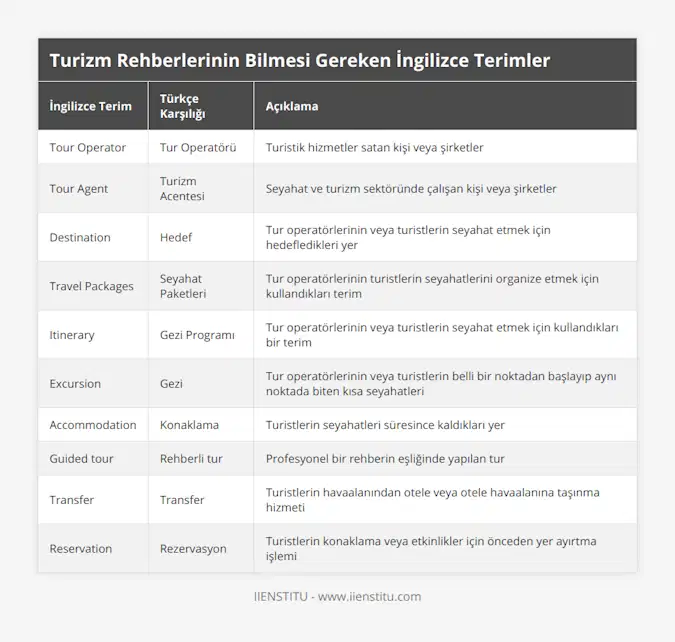 Tour Operator, Tur Operatörü, Turistik hizmetler satan kişi veya şirketler, Tour Agent, Turizm Acentesi, Seyahat ve turizm sektöründe çalışan kişi veya şirketler, Destination, Hedef, Tur operatörlerinin veya turistlerin seyahat etmek için hedefledikleri yer, Travel Packages, Seyahat Paketleri, Tur operatörlerinin turistlerin seyahatlerini organize etmek için kullandıkları terim, Itinerary, Gezi Programı, Tur operatörlerinin veya turistlerin seyahat etmek için kullandıkları bir terim, Excursion, Gezi, Tur operatörlerinin veya turistlerin belli bir noktadan başlayıp aynı noktada biten kısa seyahatleri, Accommodation, Konaklama, Turistlerin seyahatleri süresince kaldıkları yer, Guided tour, Rehberli tur, Profesyonel bir rehberin eşliğinde yapılan tur, Transfer, Transfer, Turistlerin havaalanından otele veya otele havaalanına taşınma hizmeti, Reservation, Rezervasyon, Turistlerin konaklama veya etkinlikler için önceden yer ayırtma işlemi