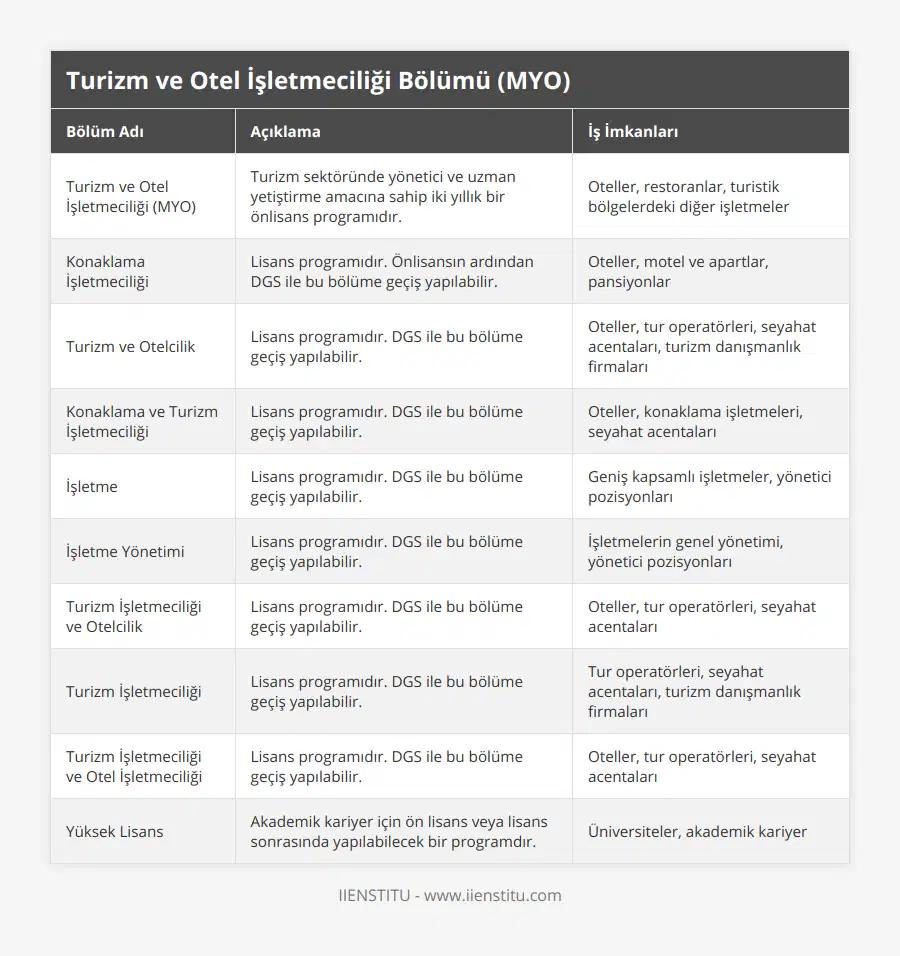 Turizm ve Otel İşletmeciliği (MYO), Turizm sektöründe yönetici ve uzman yetiştirme amacına sahip iki yıllık bir önlisans programıdır, Oteller, restoranlar, turistik bölgelerdeki diğer işletmeler, Konaklama İşletmeciliği, Lisans programıdır Önlisansın ardından DGS ile bu bölüme geçiş yapılabilir, Oteller, motel ve apartlar, pansiyonlar, Turizm ve Otelcilik, Lisans programıdır DGS ile bu bölüme geçiş yapılabilir, Oteller, tur operatörleri, seyahat acentaları, turizm danışmanlık firmaları, Konaklama ve Turizm İşletmeciliği, Lisans programıdır DGS ile bu bölüme geçiş yapılabilir, Oteller, konaklama işletmeleri, seyahat acentaları, İşletme, Lisans programıdır DGS ile bu bölüme geçiş yapılabilir, Geniş kapsamlı işletmeler, yönetici pozisyonları, İşletme Yönetimi, Lisans programıdır DGS ile bu bölüme geçiş yapılabilir, İşletmelerin genel yönetimi, yönetici pozisyonları, Turizm İşletmeciliği ve Otelcilik, Lisans programıdır DGS ile bu bölüme geçiş yapılabilir, Oteller, tur operatörleri, seyahat acentaları, Turizm İşletmeciliği, Lisans programıdır DGS ile bu bölüme geçiş yapılabilir, Tur operatörleri, seyahat acentaları, turizm danışmanlık firmaları, Turizm İşletmeciliği ve Otel İşletmeciliği, Lisans programıdır DGS ile bu bölüme geçiş yapılabilir, Oteller, tur operatörleri, seyahat acentaları, Yüksek Lisans, Akademik kariyer için ön lisans veya lisans sonrasında yapılabilecek bir programdır, Üniversiteler, akademik kariyer