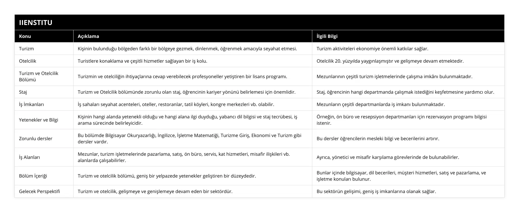 Turizm, Kişinin bulunduğu bölgeden farklı bir bölgeye gezmek, dinlenmek, öğrenmek amacıyla seyahat etmesi, Turizm aktiviteleri ekonomiye önemli katkılar sağlar, Otelcilik, Turistlere konaklama ve çeşitli hizmetler sağlayan bir iş kolu, Otelcilik 20 yüzyılda yaygınlaşmıştır ve gelişmeye devam etmektedir, Turizm ve Otelcilik Bölümü, Turizmin ve otelciliğin ihtiyaçlarına cevap verebilecek profesyoneller yetiştiren bir lisans programı, Mezunlarının çeşitli turizm işletmelerinde çalışma imkânı bulunmaktadır, Staj, Turizm ve Otelcilik bölümünde zorunlu olan staj, öğrencinin kariyer yönünü belirlemesi için önemlidir, Staj, öğrencinin hangi departmanda çalışmak istediğini keşfetmesine yardımcı olur, İş İmkanları, İş sahaları seyahat acenteleri, oteller, restoranlar, tatil köyleri, kongre merkezleri vb olabilir, Mezunların çeşitli departmanlarda iş imkanı bulunmaktadır, Yetenekler ve Bilgi, Kişinin hangi alanda yetenekli olduğu ve hangi alana ilgi duyduğu, yabancı dil bilgisi ve staj tecrübesi, iş arama sürecinde belirleyicidir, Örneğin, ön büro ve resepsiyon departmanları için rezervasyon programı bilgisi istenir, Zorunlu dersler, Bu bölümde Bilgisayar Okuryazarlığı, İngilizce, İşletme Matematiği, Turizme Giriş, Ekonomi ve Turizm gibi dersler vardır, Bu dersler öğrencilerin mesleki bilgi ve becerilerini artırır, İş Alanları, Mezunlar, turizm işletmelerinde pazarlama, satış, ön büro, servis, kat hizmetleri, misafir ilişkileri vb alanlarda çalışabilirler, Ayrıca, yönetici ve misafir karşılama görevlerinde de bulunabilirler, Bölüm İçeriği, Turizm ve otelcilik bölümü, geniş bir yelpazede yetenekler geliştiren bir düzeydedir, Bunlar içinde bilgisayar, dil becerileri, müşteri hizmetleri, satış ve pazarlama, ve işletme konuları bulunur, Gelecek Perspektifi, Turizm ve otelcilik, gelişmeye ve genişlemeye devam eden bir sektördür, Bu sektörün gelişimi, geniş iş imkanlarına olanak sağlar