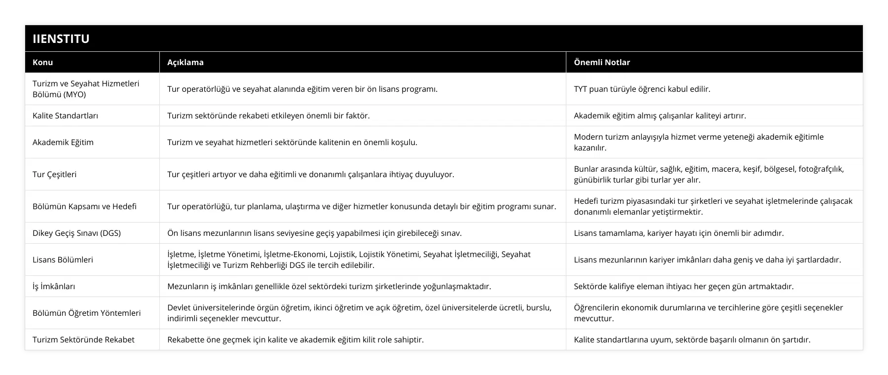 Turizm ve Seyahat Hizmetleri Bölümü (MYO), Tur operatörlüğü ve seyahat alanında eğitim veren bir ön lisans programı, TYT puan türüyle öğrenci kabul edilir, Kalite Standartları, Turizm sektöründe rekabeti etkileyen önemli bir faktör, Akademik eğitim almış çalışanlar kaliteyi artırır, Akademik Eğitim, Turizm ve seyahat hizmetleri sektöründe kalitenin en önemli koşulu, Modern turizm anlayışıyla hizmet verme yeteneği akademik eğitimle kazanılır, Tur Çeşitleri, Tur çeşitleri artıyor ve daha eğitimli ve donanımlı çalışanlara ihtiyaç duyuluyor, Bunlar arasında kültür, sağlık, eğitim, macera, keşif, bölgesel, fotoğrafçılık, günübirlik turlar gibi turlar yer alır, Bölümün Kapsamı ve Hedefi, Tur operatörlüğü, tur planlama, ulaştırma ve diğer hizmetler konusunda detaylı bir eğitim programı sunar, Hedefi turizm piyasasındaki tur şirketleri ve seyahat işletmelerinde çalışacak donanımlı elemanlar yetiştirmektir, Dikey Geçiş Sınavı (DGS), Ön lisans mezunlarının lisans seviyesine geçiş yapabilmesi için girebileceği sınav, Lisans tamamlama, kariyer hayatı için önemli bir adımdır, Lisans Bölümleri, İşletme, İşletme Yönetimi, İşletme-Ekonomi, Lojistik, Lojistik Yönetimi, Seyahat İşletmeciliği, Seyahat İşletmeciliği ve Turizm Rehberliği DGS ile tercih edilebilir, Lisans mezunlarının kariyer imkânları daha geniş ve daha iyi şartlardadır, İş İmkânları, Mezunların iş imkânları genellikle özel sektördeki turizm şirketlerinde yoğunlaşmaktadır, Sektörde kalifiye eleman ihtiyacı her geçen gün artmaktadır, Bölümün Öğretim Yöntemleri, Devlet üniversitelerinde örgün öğretim, ikinci öğretim ve açık öğretim, özel üniversitelerde ücretli, burslu, indirimli seçenekler mevcuttur, Öğrencilerin ekonomik durumlarına ve tercihlerine göre çeşitli seçenekler mevcuttur, Turizm Sektöründe Rekabet, Rekabette öne geçmek için kalite ve akademik eğitim kilit role sahiptir, Kalite standartlarına uyum, sektörde başarılı olmanın ön şartıdır
