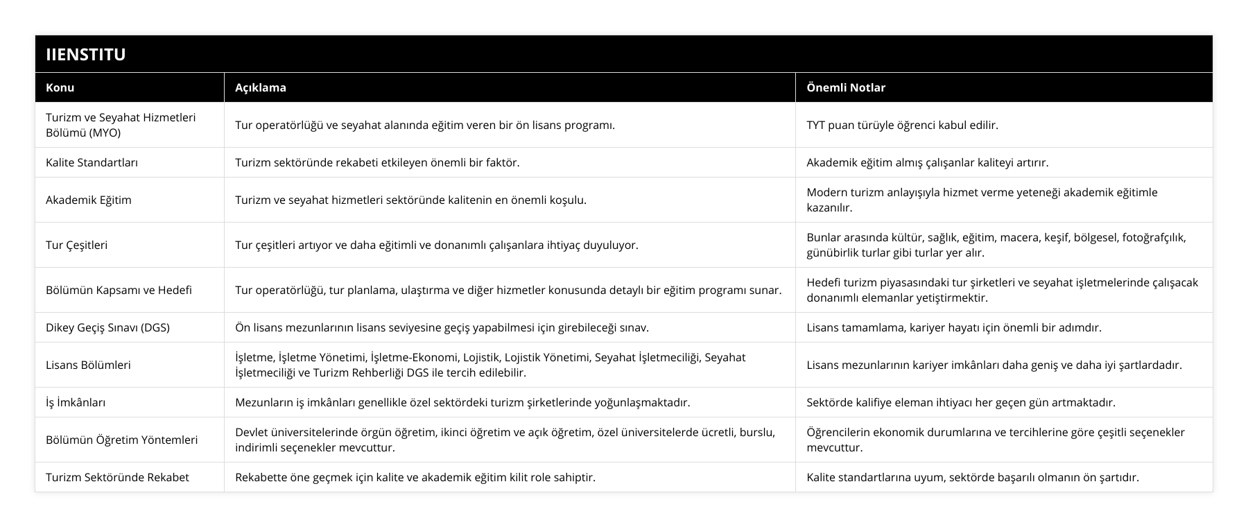 Turizm ve Seyahat Hizmetleri Bölümü (MYO), Tur operatörlüğü ve seyahat alanında eğitim veren bir ön lisans programı, TYT puan türüyle öğrenci kabul edilir, Kalite Standartları, Turizm sektöründe rekabeti etkileyen önemli bir faktör, Akademik eğitim almış çalışanlar kaliteyi artırır, Akademik Eğitim, Turizm ve seyahat hizmetleri sektöründe kalitenin en önemli koşulu, Modern turizm anlayışıyla hizmet verme yeteneği akademik eğitimle kazanılır, Tur Çeşitleri, Tur çeşitleri artıyor ve daha eğitimli ve donanımlı çalışanlara ihtiyaç duyuluyor, Bunlar arasında kültür, sağlık, eğitim, macera, keşif, bölgesel, fotoğrafçılık, günübirlik turlar gibi turlar yer alır, Bölümün Kapsamı ve Hedefi, Tur operatörlüğü, tur planlama, ulaştırma ve diğer hizmetler konusunda detaylı bir eğitim programı sunar, Hedefi turizm piyasasındaki tur şirketleri ve seyahat işletmelerinde çalışacak donanımlı elemanlar yetiştirmektir, Dikey Geçiş Sınavı (DGS), Ön lisans mezunlarının lisans seviyesine geçiş yapabilmesi için girebileceği sınav, Lisans tamamlama, kariyer hayatı için önemli bir adımdır, Lisans Bölümleri, İşletme, İşletme Yönetimi, İşletme-Ekonomi, Lojistik, Lojistik Yönetimi, Seyahat İşletmeciliği, Seyahat İşletmeciliği ve Turizm Rehberliği DGS ile tercih edilebilir, Lisans mezunlarının kariyer imkânları daha geniş ve daha iyi şartlardadır, İş İmkânları, Mezunların iş imkânları genellikle özel sektördeki turizm şirketlerinde yoğunlaşmaktadır, Sektörde kalifiye eleman ihtiyacı her geçen gün artmaktadır, Bölümün Öğretim Yöntemleri, Devlet üniversitelerinde örgün öğretim, ikinci öğretim ve açık öğretim, özel üniversitelerde ücretli, burslu, indirimli seçenekler mevcuttur, Öğrencilerin ekonomik durumlarına ve tercihlerine göre çeşitli seçenekler mevcuttur, Turizm Sektöründe Rekabet, Rekabette öne geçmek için kalite ve akademik eğitim kilit role sahiptir, Kalite standartlarına uyum, sektörde başarılı olmanın ön şartıdır