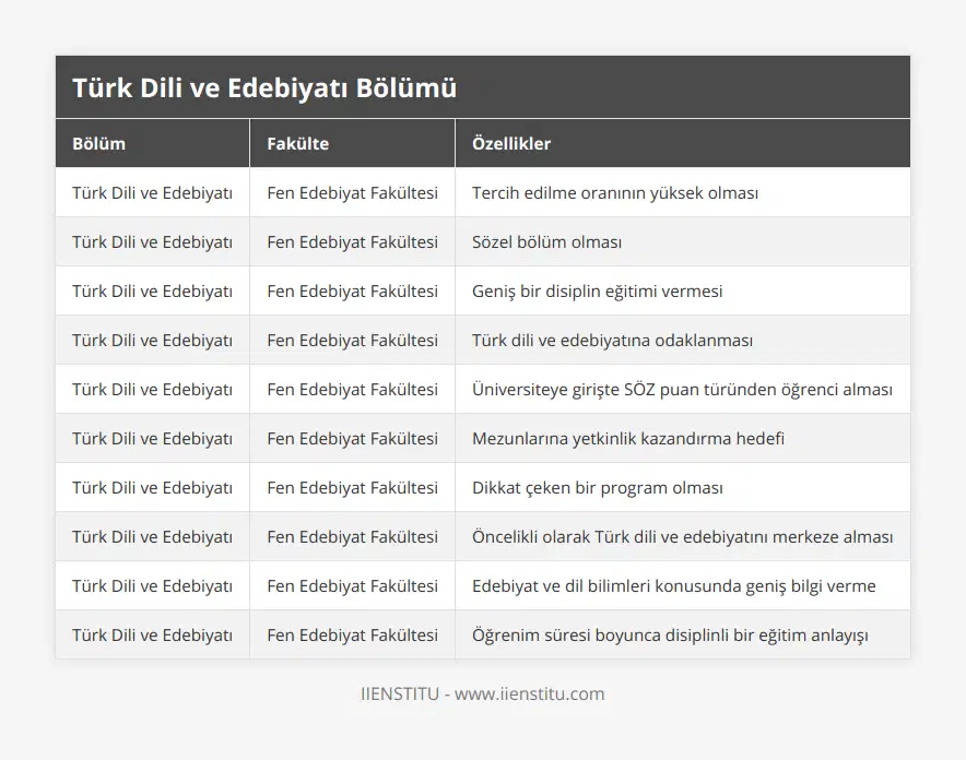 Türk Dili ve Edebiyatı, Fen Edebiyat Fakültesi, Tercih edilme oranının yüksek olması, Türk Dili ve Edebiyatı, Fen Edebiyat Fakültesi, Sözel bölüm olması, Türk Dili ve Edebiyatı, Fen Edebiyat Fakültesi, Geniş bir disiplin eğitimi vermesi, Türk Dili ve Edebiyatı, Fen Edebiyat Fakültesi, Türk dili ve edebiyatına odaklanması, Türk Dili ve Edebiyatı, Fen Edebiyat Fakültesi, Üniversiteye girişte SÖZ puan türünden öğrenci alması, Türk Dili ve Edebiyatı, Fen Edebiyat Fakültesi, Mezunlarına yetkinlik kazandırma hedefi, Türk Dili ve Edebiyatı, Fen Edebiyat Fakültesi, Dikkat çeken bir program olması, Türk Dili ve Edebiyatı, Fen Edebiyat Fakültesi, Öncelikli olarak Türk dili ve edebiyatını merkeze alması, Türk Dili ve Edebiyatı, Fen Edebiyat Fakültesi, Edebiyat ve dil bilimleri konusunda geniş bilgi verme, Türk Dili ve Edebiyatı, Fen Edebiyat Fakültesi, Öğrenim süresi boyunca disiplinli bir eğitim anlayışı