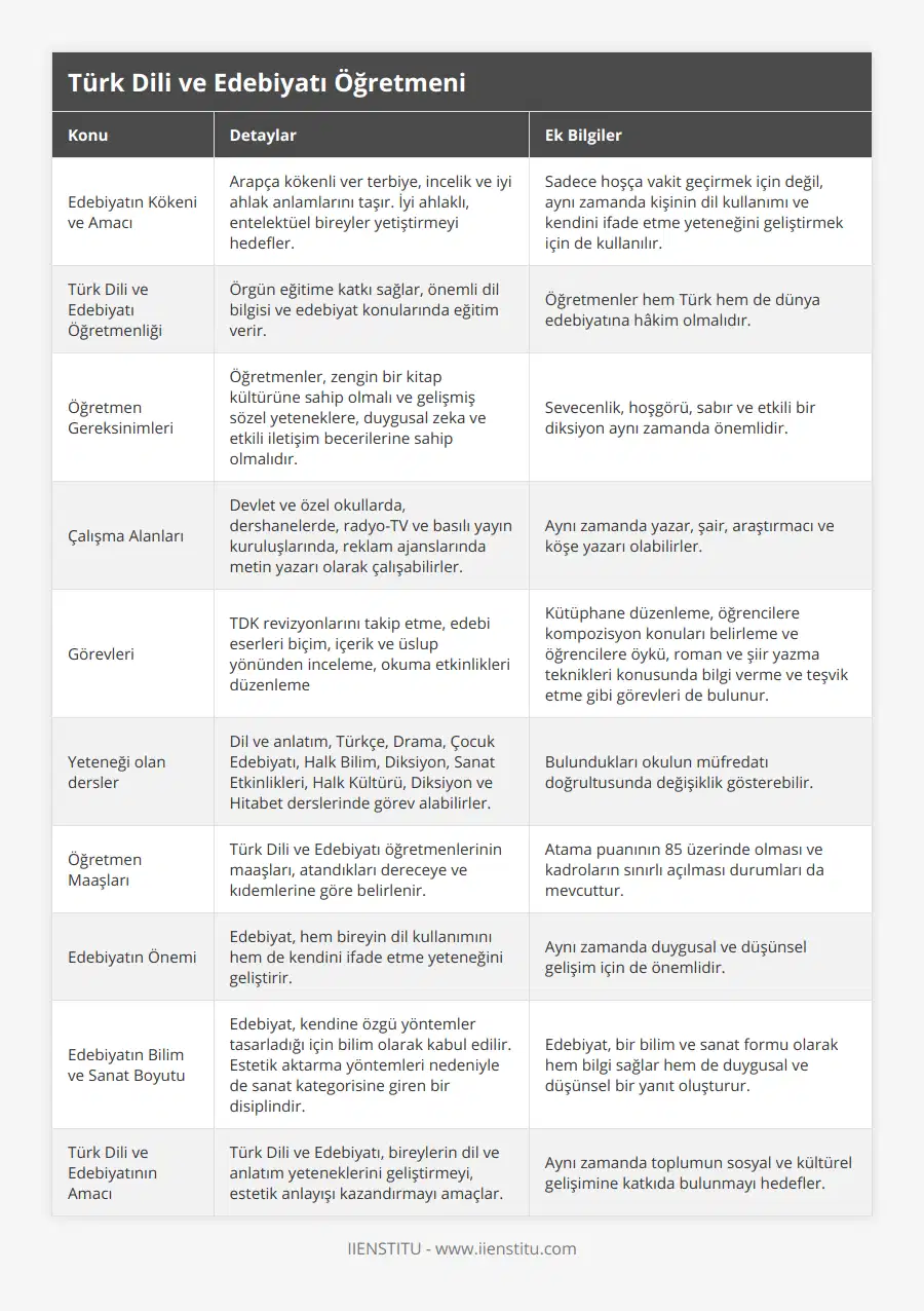 Edebiyatın Kökeni ve Amacı, Arapça kökenli ver terbiye, incelik ve iyi ahlak anlamlarını taşır İyi ahlaklı, entelektüel bireyler yetiştirmeyi hedefler, Sadece hoşça vakit geçirmek için değil, aynı zamanda kişinin dil kullanımı ve kendini ifade etme yeteneğini geliştirmek için de kullanılır, Türk Dili ve Edebiyatı Öğretmenliği, Örgün eğitime katkı sağlar, önemli dil bilgisi ve edebiyat konularında eğitim verir, Öğretmenler hem Türk hem de dünya edebiyatına hâkim olmalıdır, Öğretmen Gereksinimleri, Öğretmenler, zengin bir kitap kültürüne sahip olmalı ve gelişmiş sözel yeteneklere, duygusal zeka ve etkili iletişim becerilerine sahip olmalıdır, Sevecenlik, hoşgörü, sabır ve etkili bir diksiyon aynı zamanda önemlidir, Çalışma Alanları, Devlet ve özel okullarda, dershanelerde, radyo-TV ve basılı yayın kuruluşlarında, reklam ajanslarında metin yazarı olarak çalışabilirler, Aynı zamanda yazar, şair, araştırmacı ve köşe yazarı olabilirler, Görevleri, TDK revizyonlarını takip etme, edebi eserleri biçim, içerik ve üslup yönünden inceleme, okuma etkinlikleri düzenleme, Kütüphane düzenleme, öğrencilere kompozisyon konuları belirleme ve öğrencilere öykü, roman ve şiir yazma teknikleri konusunda bilgi verme ve teşvik etme gibi görevleri de bulunur, Yeteneği olan dersler, Dil ve anlatım, Türkçe, Drama, Çocuk Edebiyatı, Halk Bilim, Diksiyon, Sanat Etkinlikleri, Halk Kültürü, Diksiyon ve Hitabet derslerinde görev alabilirler, Bulundukları okulun müfredatı doğrultusunda değişiklik gösterebilir, Öğretmen Maaşları, Türk Dili ve Edebiyatı öğretmenlerinin maaşları, atandıkları dereceye ve kıdemlerine göre belirlenir, Atama puanının 85 üzerinde olması ve kadroların sınırlı açılması durumları da mevcuttur, Edebiyatın Önemi, Edebiyat, hem bireyin dil kullanımını hem de kendini ifade etme yeteneğini geliştirir, Aynı zamanda duygusal ve düşünsel gelişim için de önemlidir, Edebiyatın Bilim ve Sanat Boyutu, Edebiyat, kendine özgü yöntemler tasarladığı için bilim olarak kabul edilir Estetik aktarma yöntemleri nedeniyle de sanat kategorisine giren bir disiplindir, Edebiyat, bir bilim ve sanat formu olarak hem bilgi sağlar hem de duygusal ve düşünsel bir yanıt oluşturur, Türk Dili ve Edebiyatının Amacı, Türk Dili ve Edebiyatı, bireylerin dil ve anlatım yeteneklerini geliştirmeyi, estetik anlayışı kazandırmayı amaçlar, Aynı zamanda toplumun sosyal ve kültürel gelişimine katkıda bulunmayı hedefler