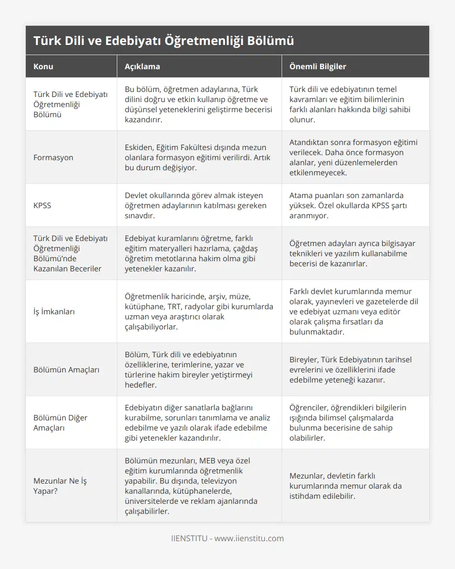 Türk Dili ve Edebiyatı Öğretmenliği Bölümü, Bu bölüm, öğretmen adaylarına, Türk dilini doğru ve etkin kullanıp öğretme ve düşünsel yeteneklerini geliştirme becerisi kazandırır, Türk dili ve edebiyatının temel kavramları ve eğitim bilimlerinin farklı alanları hakkında bilgi sahibi olunur, Formasyon, Eskiden, Eğitim Fakültesi dışında mezun olanlara formasyon eğitimi verilirdi Artık bu durum değişiyor, Atandıktan sonra formasyon eğitimi verilecek Daha önce formasyon alanlar, yeni düzenlemelerden etkilenmeyecek, KPSS, Devlet okullarında görev almak isteyen öğretmen adaylarının katılması gereken sınavdır, Atama puanları son zamanlarda yüksek Özel okullarda KPSS şartı aranmıyor, Türk Dili ve Edebiyatı Öğretmenliği Bölümü’nde Kazanılan Beceriler, Edebiyat kuramlarını öğretme, farklı eğitim materyalleri hazırlama, çağdaş öğretim metotlarına hakim olma gibi yetenekler kazanılır, Öğretmen adayları ayrıca bilgisayar teknikleri ve yazılım kullanabilme becerisi de kazanırlar, İş İmkanları, Öğretmenlik haricinde, arşiv, müze, kütüphane, TRT, radyolar gibi kurumlarda uzman veya araştırıcı olarak çalışabiliyorlar, Farklı devlet kurumlarında memur olarak, yayınevleri ve gazetelerde dil ve edebiyat uzmanı veya editör olarak çalışma fırsatları da bulunmaktadır, Bölümün Amaçları, Bölüm, Türk dili ve edebiyatının özelliklerine, terimlerine, yazar ve türlerine hakim bireyler yetiştirmeyi hedefler, Bireyler, Türk Edebiyatının tarihsel evrelerini ve özelliklerini ifade edebilme yeteneği kazanır, Bölümün Diğer Amaçları, Edebiyatın diğer sanatlarla bağlarını kurabilme, sorunları tanımlama ve analiz edebilme ve yazılı olarak ifade edebilme gibi yetenekler kazandırılır, Öğrenciler, öğrendikleri bilgilerin ışığında bilimsel çalışmalarda bulunma becerisine de sahip olabilirler, Mezunlar Ne İş Yapar?, Bölümün mezunları, MEB veya özel eğitim kurumlarında öğretmenlik yapabilir Bu dışında, televizyon kanallarında, kütüphanelerde, üniversitelerde ve reklam ajanlarında çalışabilirler, Mezunlar, devletin farklı kurumlarında memur olarak da istihdam edilebilir