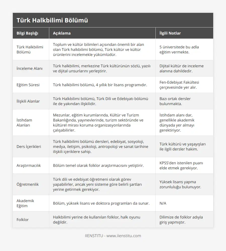 Türk Halkbilimi Bölümü, Toplum ve kültür bilimleri açısından önemli bir alan olan Türk halkbilimi bölümü, Türk kültür ve kültür ürünlerini incelemekle yükümlüdür, 5 üniversitede bu adla eğitim vermekte, İnceleme Alanı, Türk halkbilimi, merkezine Türk kültürünün sözlü, yazılı ve dijital unsurlarını yerleştirir, Dijital kültür de inceleme alanına dahildedir, Eğitim Süresi, Türk halkbilimi bölümü, 4 yıllık bir lisans programıdır, Fen-Edebiyat Fakültesi çerçevesinde yer alır, İlişkili Alanlar, Türk Halkbilimi bölümü, Türk Dili ve Edebiyatı bölümü ile de yakından ilişkilidir, Bazı ortak dersler bulunmakta, İstihdam Alanları, Mezunlar, eğitim kurumlarında, Kültür ve Turizm Bakanlığında, yayınevlerinde, turizm sektöründe ve kültürel mirası koruma organizasyonlarında çalışabilirler, İstihdam alanı dar, genellikle akademik dünyada yer almayı gerektiriyor, Ders İçerikleri, Türk halkbilimi bölümü dersleri, edebiyat, sosyoloji, medya, iletişim, psikoloji, antropoloji ve sanat tarihine ilişkili içeriklere sahip, Türk kültürü ve yaşayışları ile ilgili dersler hakim, Araştırmacılık, Bölüm temel olarak folklor araştırmacısını yetiştirir, KPSS'den istenilen puanı elde etmek gerekiyor, Öğretmenlik, Türk dili ve edebiyat öğretmeni olarak görev yapabilirler, ancak yeni sisteme göre belirli şartları yerine getirmek gerekiyor, Yüksek lisans yapma zorunluluğu bulunuyor, Akademik Eğitim, Bölüm, yüksek lisans ve doktora programları da sunar, N/A, Folklor, Halkbilimi yerine de kullanılan folklor, halk oyunu değildir, Dilimize de folklor adıyla giriş yapmıştır