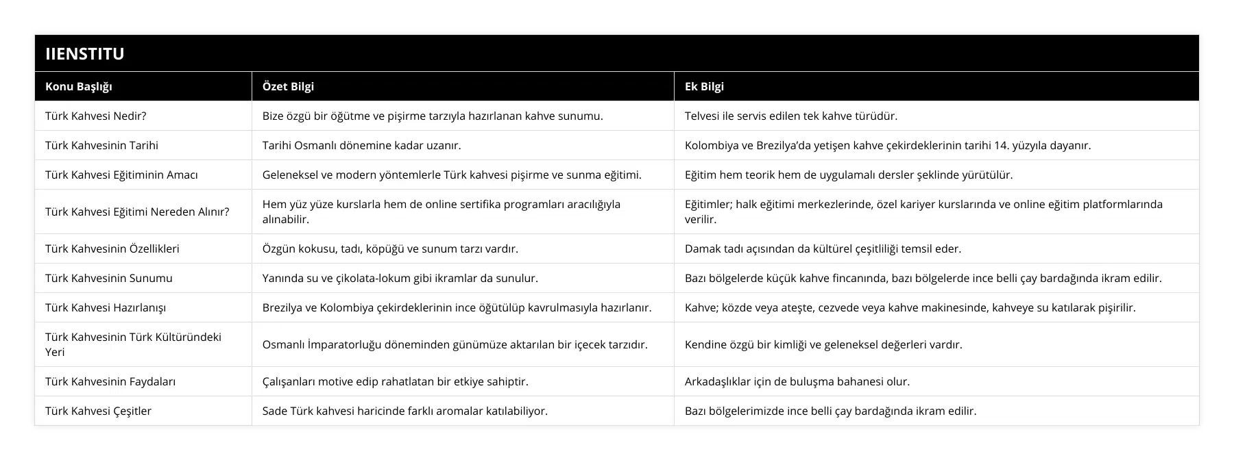 Türk Kahvesi Nedir?, Bize özgü bir öğütme ve pişirme tarzıyla hazırlanan kahve sunumu, Telvesi ile servis edilen tek kahve türüdür, Türk Kahvesinin Tarihi, Tarihi Osmanlı dönemine kadar uzanır, Kolombiya ve Brezilya’da yetişen kahve çekirdeklerinin tarihi 14 yüzyıla dayanır, Türk Kahvesi Eğitiminin Amacı, Geleneksel ve modern yöntemlerle Türk kahvesi pişirme ve sunma eğitimi, Eğitim hem teorik hem de uygulamalı dersler şeklinde yürütülür, Türk Kahvesi Eğitimi Nereden Alınır?, Hem yüz yüze kurslarla hem de online sertifika programları aracılığıyla alınabilir, Eğitimler; halk eğitimi merkezlerinde, özel kariyer kurslarında ve online eğitim platformlarında verilir, Türk Kahvesinin Özellikleri, Özgün kokusu, tadı, köpüğü ve sunum tarzı vardır, Damak tadı açısından da kültürel çeşitliliği temsil eder, Türk Kahvesinin Sunumu, Yanında su ve çikolata-lokum gibi ikramlar da sunulur, Bazı bölgelerde küçük kahve fincanında, bazı bölgelerde ince belli çay bardağında ikram edilir, Türk Kahvesi Hazırlanışı, Brezilya ve Kolombiya çekirdeklerinin ince öğütülüp kavrulmasıyla hazırlanır, Kahve; közde veya ateşte, cezvede veya kahve makinesinde, kahveye su katılarak pişirilir, Türk Kahvesinin Türk Kültüründeki Yeri, Osmanlı İmparatorluğu döneminden günümüze aktarılan bir içecek tarzıdır, Kendine özgü bir kimliği ve geleneksel değerleri vardır, Türk Kahvesinin Faydaları, Çalışanları motive edip rahatlatan bir etkiye sahiptir, Arkadaşlıklar için de buluşma bahanesi olur, Türk Kahvesi Çeşitler, Sade Türk kahvesi haricinde farklı aromalar katılabiliyor, Bazı bölgelerimizde ince belli çay bardağında ikram edilir