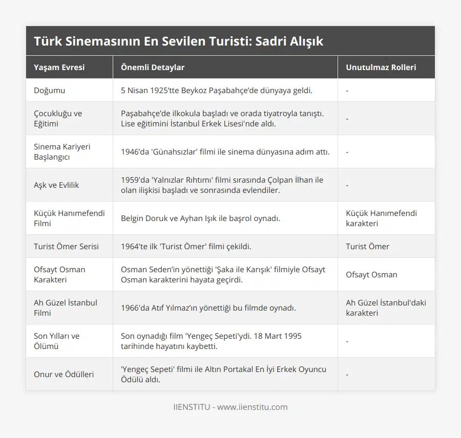 Doğumu, 5 Nisan 1925’tte Beykoz Paşabahçe’de dünyaya geldi, -, Çocukluğu ve Eğitimi, Paşabahçe’de ilkokula başladı ve orada tiyatroyla tanıştı Lise eğitimini İstanbul Erkek Lisesi'nde aldı, -, Sinema Kariyeri Başlangıcı, 1946’da 'Günahsızlar' filmi ile sinema dünyasına adım attı, -, Aşk ve Evlilik, 1959'da 'Yalnızlar Rıhtımı' filmi sırasında Çolpan İlhan ile olan ilişkisi başladı ve sonrasında evlendiler, -, Küçük Hanımefendi Filmi, Belgin Doruk ve Ayhan Işık ile başrol oynadı, Küçük Hanımefendi karakteri, Turist Ömer Serisi, 1964'te ilk 'Turist Ömer' filmi çekildi, Turist Ömer, Ofsayt Osman Karakteri, Osman Seden’in yönettiği 'Şaka ile Karışık' filmiyle Ofsayt Osman karakterini hayata geçirdi, Ofsayt Osman, Ah Güzel İstanbul Filmi, 1966'da Atıf Yılmaz’ın yönettiği bu filmde oynadı, Ah Güzel İstanbul'daki karakteri, Son Yılları ve Ölümü, Son oynadığı film 'Yengeç Sepeti'ydi 18 Mart 1995 tarihinde hayatını kaybetti, -, Onur ve Ödülleri, 'Yengeç Sepeti' filmi ile Altın Portakal En İyi Erkek Oyuncu Ödülü aldı, -