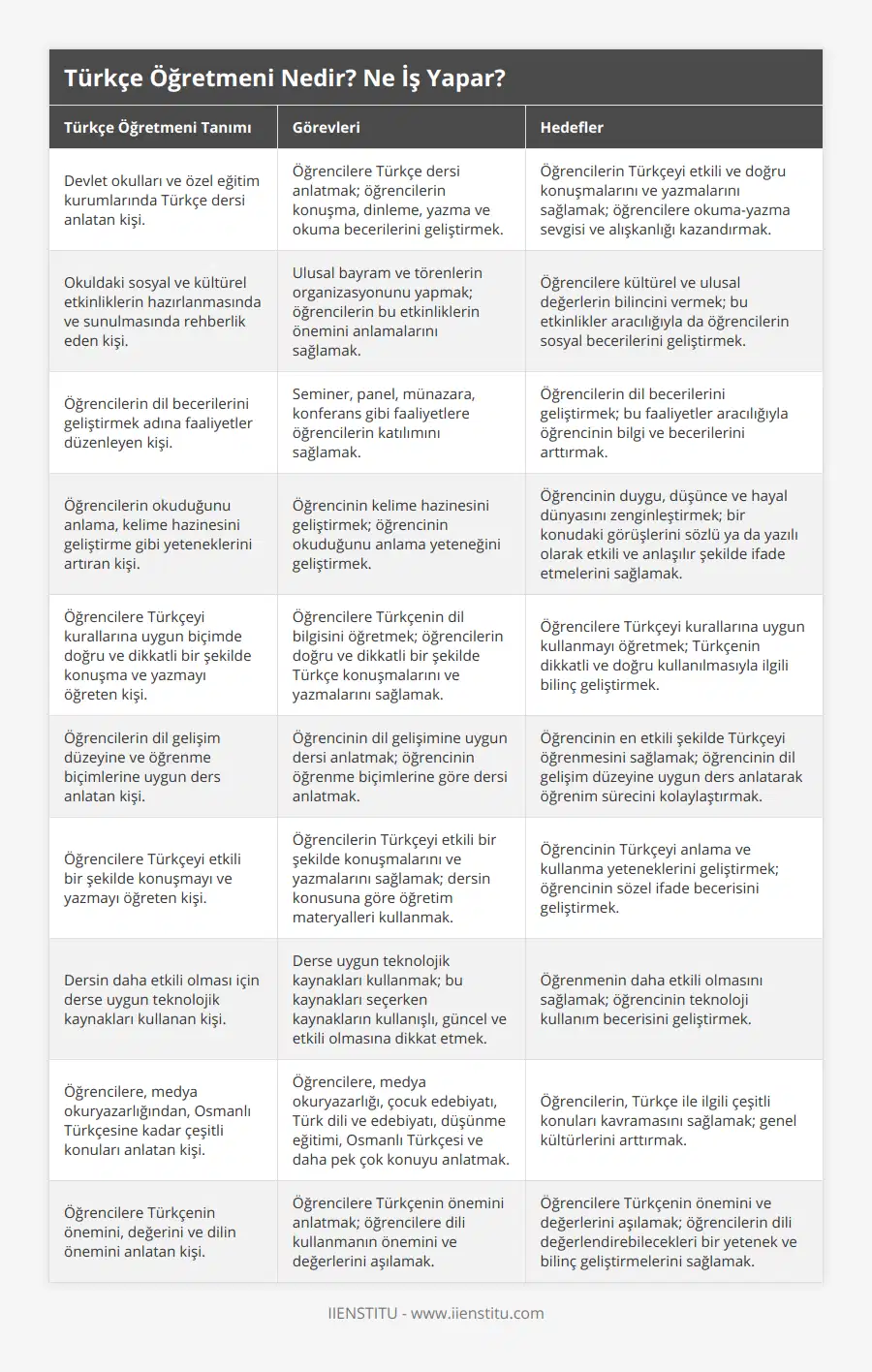 Devlet okulları ve özel eğitim kurumlarında Türkçe dersi anlatan kişi, Öğrencilere Türkçe dersi anlatmak; öğrencilerin konuşma, dinleme, yazma ve okuma becerilerini geliştirmek, Öğrencilerin Türkçeyi etkili ve doğru konuşmalarını ve yazmalarını sağlamak; öğrencilere okuma-yazma sevgisi ve alışkanlığı kazandırmak, Okuldaki sosyal ve kültürel etkinliklerin hazırlanmasında ve sunulmasında rehberlik eden kişi, Ulusal bayram ve törenlerin organizasyonunu yapmak; öğrencilerin bu etkinliklerin önemini anlamalarını sağlamak, Öğrencilere kültürel ve ulusal değerlerin bilincini vermek; bu etkinlikler aracılığıyla da öğrencilerin sosyal becerilerini geliştirmek, Öğrencilerin dil becerilerini geliştirmek adına faaliyetler düzenleyen kişi, Seminer, panel, münazara, konferans gibi faaliyetlere öğrencilerin katılımını sağlamak, Öğrencilerin dil becerilerini geliştirmek; bu faaliyetler aracılığıyla öğrencinin bilgi ve becerilerini arttırmak, Öğrencilerin okuduğunu anlama, kelime hazinesini geliştirme gibi yeteneklerini artıran kişi, Öğrencinin kelime hazinesini geliştirmek; öğrencinin okuduğunu anlama yeteneğini geliştirmek, Öğrencinin duygu, düşünce ve hayal dünyasını zenginleştirmek; bir konudaki görüşlerini sözlü ya da yazılı olarak etkili ve anlaşılır şekilde ifade etmelerini sağlamak, Öğrencilere Türkçeyi kurallarına uygun biçimde doğru ve dikkatli bir şekilde konuşma ve yazmayı öğreten kişi, Öğrencilere Türkçenin dil bilgisini öğretmek; öğrencilerin doğru ve dikkatli bir şekilde Türkçe konuşmalarını ve yazmalarını sağlamak, Öğrencilere Türkçeyi kurallarına uygun kullanmayı öğretmek; Türkçenin dikkatli ve doğru kullanılmasıyla ilgili bilinç geliştirmek, Öğrencilerin dil gelişim düzeyine ve öğrenme biçimlerine uygun ders anlatan kişi, Öğrencinin dil gelişimine uygun dersi anlatmak; öğrencinin öğrenme biçimlerine göre dersi anlatmak, Öğrencinin en etkili şekilde Türkçeyi öğrenmesini sağlamak; öğrencinin dil gelişim düzeyine uygun ders anlatarak öğrenim sürecini kolaylaştırmak, Öğrencilere Türkçeyi etkili bir şekilde konuşmayı ve yazmayı öğreten kişi, Öğrencilerin Türkçeyi etkili bir şekilde konuşmalarını ve yazmalarını sağlamak; dersin konusuna göre öğretim materyalleri kullanmak, Öğrencinin Türkçeyi anlama ve kullanma yeteneklerini geliştirmek; öğrencinin sözel ifade becerisini geliştirmek, Dersin daha etkili olması için derse uygun teknolojik kaynakları kullanan kişi, Derse uygun teknolojik kaynakları kullanmak; bu kaynakları seçerken kaynakların kullanışlı, güncel ve etkili olmasına dikkat etmek, Öğrenmenin daha etkili olmasını sağlamak; öğrencinin teknoloji kullanım becerisini geliştirmek, Öğrencilere, medya okuryazarlığından, Osmanlı Türkçesine kadar çeşitli konuları anlatan kişi, Öğrencilere, medya okuryazarlığı, çocuk edebiyatı, Türk dili ve edebiyatı, düşünme eğitimi, Osmanlı Türkçesi ve daha pek çok konuyu anlatmak, Öğrencilerin, Türkçe ile ilgili çeşitli konuları kavramasını sağlamak; genel kültürlerini arttırmak, Öğrencilere Türkçenin önemini, değerini ve dilin önemini anlatan kişi, Öğrencilere Türkçenin önemini anlatmak; öğrencilere dili kullanmanın önemini ve değerlerini aşılamak, Öğrencilere Türkçenin önemini ve değerlerini aşılamak; öğrencilerin dili değerlendirebilecekleri bir yetenek ve bilinç geliştirmelerini sağlamak