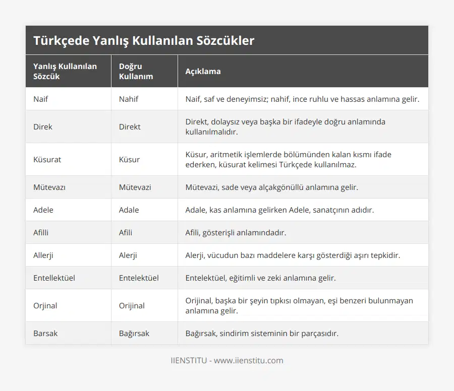 Naif, Nahif, Naif, saf ve deneyimsiz; nahif, ince ruhlu ve hassas anlamına gelir, Direk, Direkt, Direkt, dolaysız veya başka bir ifadeyle doğru anlamında kullanılmalıdır, Küsurat, Küsur, Küsur, aritmetik işlemlerde bölümünden kalan kısmı ifade ederken, küsurat kelimesi Türkçede kullanılmaz, Mütevazı, Mütevazi, Mütevazi, sade veya alçakgönüllü anlamına gelir, Adele, Adale, Adale, kas anlamına gelirken Adele, sanatçının adıdır, Afilli, Afili, Afili, gösterişli anlamındadır, Allerji, Alerji, Alerji, vücudun bazı maddelere karşı gösterdiği aşırı tepkidir, Entellektüel, Entelektüel, Entelektüel, eğitimli ve zeki anlamına gelir, Orjinal, Orijinal, Orijinal, başka bir şeyin tıpkısı olmayan, eşi benzeri bulunmayan anlamına gelir, Barsak, Bağırsak, Bağırsak, sindirim sisteminin bir parçasıdır