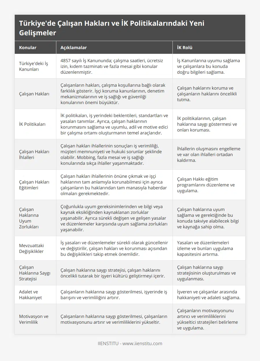 Türkiye'deki İş Kanunları, 4857 sayılı İş Kanununda; çalışma saatleri, ücretsiz izin, kıdem tazminatı ve fazla mesai gibi konular düzenlenmiştir, İş Kanunlarına uyumu sağlama ve çalışanlara bu konuda doğru bilgileri sağlama, Çalışan Hakları, Çalışanların hakları, çalışma koşullarına bağlı olarak farklılık gösterir İşçi koruma kanunlarının, denetim mekanizmalarının ve iş sağlığı ve güvenliği konularının önemi büyüktür, Çalışan haklarını koruma ve çalışanların haklarını öncelikli tutma, İK Politikaları, İK politikaları, iş yerindeki beklentileri, standartları ve yasaları tanımlar Ayrıca, çalışan haklarının korunmasını sağlama ve uyumlu, adil ve motive edici bir çalışma ortamı oluşturmanın temel araçlarıdır, İK politikalarının, çalışan haklarına saygı göstermesi ve onları koruması, Çalışan Hakları İhlalleri, Çalışan hakları ihlallerinin sonuçları iş verimliliği, müşteri memnuniyeti ve hukuki sorunlar şeklinde olabilir Mobbing, fazla mesai ve iş sağlığı konularında sıkça ihlaller yaşanmaktadır, İhlallerin oluşmasını engelleme ve var olan ihlalleri ortadan kaldırma, Çalışan Hakları Eğitimleri, Çalışan hakları ihlallerinin önüne çıkmak ve işçi haklarının tam anlamıyla korunabilmesi için ayrıca çalışanların bu haklarından tam manasıyla haberdar olmaları gerekmektedir, Çalışan Hakkı eğitim programlarını düzenleme ve uygulama, Çalışan Haklarına Uyum Zorlukları, Çoğunlukla uyum gereksinimlerinden ve bilgi veya kaynak eksikliğinden kaynaklanan zorluklar yaşanabilir Ayrıca sürekli değişen ve gelişen yasalar ve düzenlemeler karşısında uyum sağlama zorlukları yaşanabilir, Çalışan haklarına uyum sağlama ve gerektiğinde bu konuda takviye alabilecek bilgi ve kaynağa sahip olma, Mevzuattaki Değişiklikler, İş yasaları ve düzenlemeler sürekli olarak güncellenir ve değiştirilir, çalışan hakları ve korunması açısından bu değişiklikleri takip etmek önemlidir, Yasaları ve düzenlemeleri izleme ve bunları uygulama kapasitesini artırma, Çalışan Haklarına Saygı Stratejisi, Çalışan haklarına saygı stratejisi, çalışan haklarını öncelikli tutarak bir işyeri kültürü geliştirmeyi içerir, Çalışan haklarına saygı stratejisinin oluşturulması ve uygulanması, Adalet ve Hakkaniyet, Çalışanların haklarına saygı gösterilmesi, işyerinde iş barışını ve verimliliğini artırır, İşveren ve çalışanlar arasında hakkaniyeti ve adaleti sağlama, Motivasyon ve Verimlilik, Çalışanların haklarına saygı gösterilmesi, çalışanların motivasyonunu artırır ve verimliliklerini yükseltir, Çalışanların motivasyonunu artırıcı ve verimliliklerini yükseltici stratejileri belirleme ve uygulama