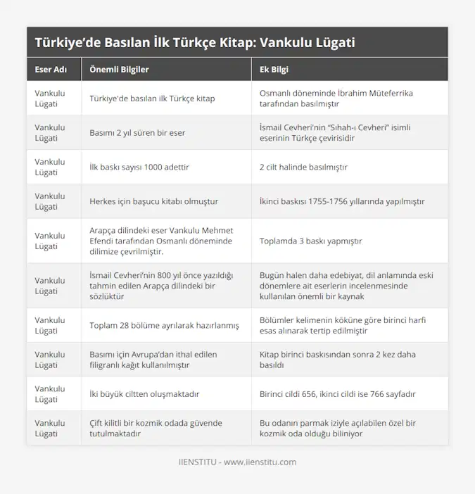 Vankulu Lügati, Türkiye'de basılan ilk Türkçe kitap, Osmanlı döneminde İbrahim Müteferrika tarafından basılmıştır, Vankulu Lügati, Basımı 2 yıl süren bir eser, İsmail Cevheri'nin “Sıhah-ı Cevheri” isimli eserinin Türkçe çevirisidir, Vankulu Lügati, İlk baskı sayısı 1000 adettir, 2 cilt halinde basılmıştır, Vankulu Lügati, Herkes için başucu kitabı olmuştur, İkinci baskısı 1755-1756 yıllarında yapılmıştır, Vankulu Lügati, Arapça dilindeki eser Vankulu Mehmet Efendi tarafından Osmanlı döneminde dilimize çevrilmiştir, Toplamda 3 baskı yapmıştır, Vankulu Lügati, İsmail Cevheri’nin 800 yıl önce yazıldığı tahmin edilen Arapça dilindeki bir sözlüktür, Bugün halen daha edebiyat, dil anlamında eski dönemlere ait eserlerin incelenmesinde kullanılan önemli bir kaynak, Vankulu Lügati, Toplam 28 bölüme ayrılarak hazırlanmış, Bölümler kelimenin köküne göre birinci harfi esas alınarak tertip edilmiştir, Vankulu Lügati, Basımı için Avrupa’dan ithal edilen filigranlı kağıt kullanılmıştır, Kitap birinci baskısından sonra 2 kez daha basıldı, Vankulu Lügati, İki büyük ciltten oluşmaktadır, Birinci cildi 656, ikinci cildi ise 766 sayfadır, Vankulu Lügati, Çift kilitli bir kozmik odada güvende tutulmaktadır, Bu odanın parmak iziyle açılabilen özel bir kozmik oda olduğu biliniyor