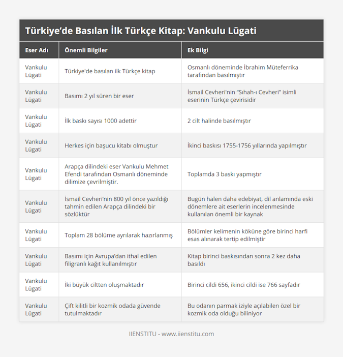 Vankulu Lügati, Türkiye'de basılan ilk Türkçe kitap, Osmanlı döneminde İbrahim Müteferrika tarafından basılmıştır, Vankulu Lügati, Basımı 2 yıl süren bir eser, İsmail Cevheri'nin “Sıhah-ı Cevheri” isimli eserinin Türkçe çevirisidir, Vankulu Lügati, İlk baskı sayısı 1000 adettir, 2 cilt halinde basılmıştır, Vankulu Lügati, Herkes için başucu kitabı olmuştur, İkinci baskısı 1755-1756 yıllarında yapılmıştır, Vankulu Lügati, Arapça dilindeki eser Vankulu Mehmet Efendi tarafından Osmanlı döneminde dilimize çevrilmiştir, Toplamda 3 baskı yapmıştır, Vankulu Lügati, İsmail Cevheri’nin 800 yıl önce yazıldığı tahmin edilen Arapça dilindeki bir sözlüktür, Bugün halen daha edebiyat, dil anlamında eski dönemlere ait eserlerin incelenmesinde kullanılan önemli bir kaynak, Vankulu Lügati, Toplam 28 bölüme ayrılarak hazırlanmış, Bölümler kelimenin köküne göre birinci harfi esas alınarak tertip edilmiştir, Vankulu Lügati, Basımı için Avrupa’dan ithal edilen filigranlı kağıt kullanılmıştır, Kitap birinci baskısından sonra 2 kez daha basıldı, Vankulu Lügati, İki büyük ciltten oluşmaktadır, Birinci cildi 656, ikinci cildi ise 766 sayfadır, Vankulu Lügati, Çift kilitli bir kozmik odada güvende tutulmaktadır, Bu odanın parmak iziyle açılabilen özel bir kozmik oda olduğu biliniyor