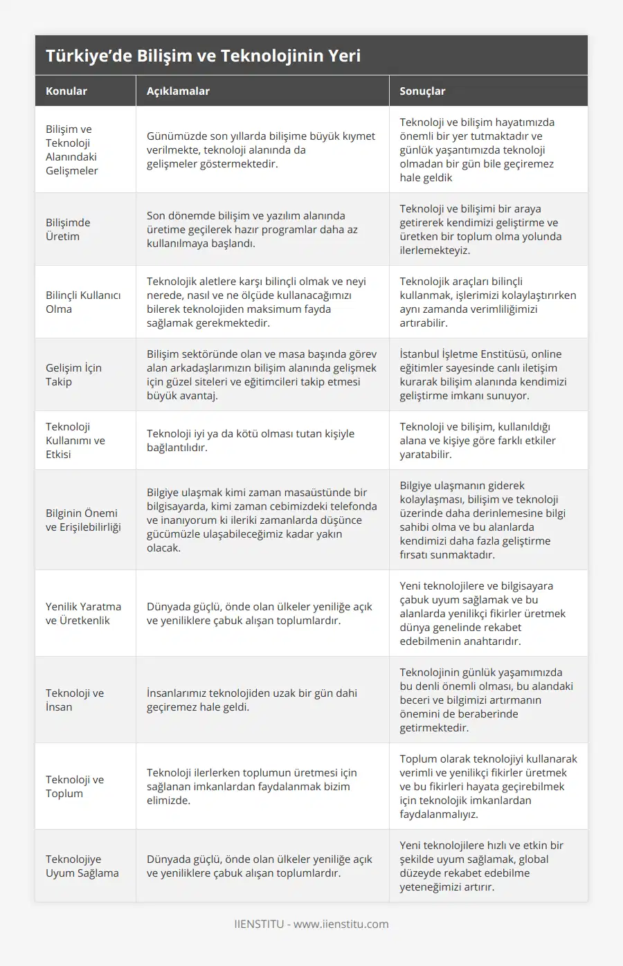 Bilişim ve Teknoloji Alanındaki Gelişmeler, Günümüzde son yıllarda bilişime büyük kıymet verilmekte, teknoloji alanında da gelişmeler göstermektedir, Teknoloji ve bilişim hayatımızda önemli bir yer tutmaktadır ve günlük yaşantımızda teknoloji olmadan bir gün bile geçiremez hale geldik, Bilişimde Üretim, Son dönemde bilişim ve yazılım alanında üretime geçilerek hazır programlar daha az kullanılmaya başlandı, Teknoloji ve bilişimi bir araya getirerek kendimizi geliştirme ve üretken bir toplum olma yolunda ilerlemekteyiz, Bilinçli Kullanıcı Olma, Teknolojik aletlere karşı bilinçli olmak ve neyi nerede, nasıl ve ne ölçüde kullanacağımızı bilerek teknolojiden maksimum fayda sağlamak gerekmektedir, Teknolojik araçları bilinçli kullanmak, işlerimizi kolaylaştırırken aynı zamanda verimliliğimizi artırabilir, Gelişim İçin Takip, Bilişim sektöründe olan ve masa başında görev alan arkadaşlarımızın bilişim alanında gelişmek için güzel siteleri ve eğitimcileri takip etmesi büyük avantaj, İstanbul İşletme Enstitüsü, online eğitimler sayesinde canlı iletişim kurarak bilişim alanında kendimizi geliştirme imkanı sunuyor, Teknoloji Kullanımı ve Etkisi, Teknoloji iyi ya da kötü olması tutan kişiyle bağlantılıdır, Teknoloji ve bilişim, kullanıldığı alana ve kişiye göre farklı etkiler yaratabilir, Bilginin Önemi ve Erişilebilirliği, Bilgiye ulaşmak kimi zaman masaüstünde bir bilgisayarda, kimi zaman cebimizdeki telefonda ve inanıyorum ki ileriki zamanlarda düşünce gücümüzle ulaşabileceğimiz kadar yakın olacak, Bilgiye ulaşmanın giderek kolaylaşması, bilişim ve teknoloji üzerinde daha derinlemesine bilgi sahibi olma ve bu alanlarda kendimizi daha fazla geliştirme fırsatı sunmaktadır, Yenilik Yaratma ve Üretkenlik, Dünyada güçlü, önde olan ülkeler yeniliğe açık ve yeniliklere çabuk alışan toplumlardır, Yeni teknolojilere ve bilgisayara çabuk uyum sağlamak ve bu alanlarda yenilikçi fikirler üretmek dünya genelinde rekabet edebilmenin anahtarıdır, Teknoloji ve İnsan, İnsanlarımız teknolojiden uzak bir gün dahi geçiremez hale geldi, Teknolojinin günlük yaşamımızda bu denli önemli olması, bu alandaki beceri ve bilgimizi artırmanın önemini de beraberinde getirmektedir, Teknoloji ve Toplum, Teknoloji ilerlerken toplumun üretmesi için sağlanan imkanlardan faydalanmak bizim elimizde, Toplum olarak teknolojiyi kullanarak verimli ve yenilikçi fikirler üretmek ve bu fikirleri hayata geçirebilmek için teknolojik imkanlardan faydalanmalıyız, Teknolojiye Uyum Sağlama, Dünyada güçlü, önde olan ülkeler yeniliğe açık ve yeniliklere çabuk alışan toplumlardır, Yeni teknolojilere hızlı ve etkin bir şekilde uyum sağlamak, global düzeyde rekabet edebilme yeteneğimizi artırır