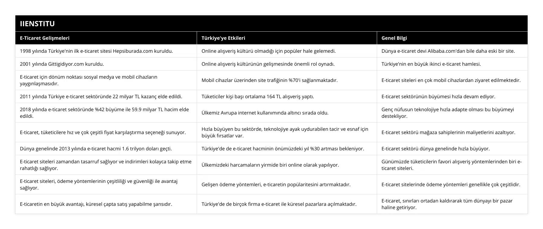 1998 yılında Türkiye'nin ilk e-ticaret sitesi Hepsiburadacom kuruldu, Online alışveriş kültürü olmadığı için popüler hale gelemedi, Dünya e-ticaret devi Alibabacom'dan bile daha eski bir site, 2001 yılında Gittigidiyorcom kuruldu, Online alışveriş kültürünün gelişmesinde önemli rol oynadı, Türkiye'nin en büyük ikinci e-ticaret hamlesi, E-ticaret için dönüm noktası sosyal medya ve mobil cihazların yaygınlaşmasıdır, Mobil cihazlar üzerinden site trafiğinin %70'i sağlanmaktadır, E-ticaret siteleri en çok mobil cihazlardan ziyaret edilmektedir, 2011 yılında Türkiye e-ticaret sektöründe 22 milyar TL kazanç elde edildi, Tüketiciler kişi başı ortalama 164 TL alışveriş yaptı, E-ticaret sektörünün büyümesi hızla devam ediyor, 2018 yılında e-ticaret sektöründe %42 büyüme ile 599 milyar TL hacim elde edildi, Ülkemiz Avrupa internet kullanımında altıncı sırada oldu, Genç nüfusun teknolojiye hızla adapte olması bu büyümeyi destekliyor, E-ticaret, tüketicilere hız ve çok çeşitli fiyat karşılaştırma seçeneği sunuyor, Hızla büyüyen bu sektörde, teknolojiye ayak uydurabilen tacir ve esnaf için büyük fırsatlar var, E-ticaret sektörü mağaza sahiplerinin maliyetlerini azaltıyor, Dünya genelinde 2013 yılında e-ticaret hacmi 16 trilyon doları geçti, Türkiye'de de e-ticaret hacminin önümüzdeki yıl %30 artması bekleniyor, E-ticaret sektörü dünya genelinde hızla büyüyor, E-ticaret siteleri zamandan tasarruf sağlıyor ve indirimleri kolayca takip etme rahatlığı sağlıyor, Ülkemizdeki harcamaların yirmide biri online olarak yapılıyor, Günümüzde tüketicilerin favori alışveriş yöntemlerinden biri e-ticaret siteleri, E-ticaret siteleri, ödeme yöntemlerinin çeşitliliği ve güvenliği ile avantaj sağlıyor, Gelişen ödeme yöntemleri, e-ticaretin popülaritesini artırmaktadır, E-ticaret sitelerinde ödeme yöntemleri genellikle çok çeşitlidir, E-ticaretin en büyük avantajı, küresel çapta satış yapabilme şansıdır, Türkiye'de de birçok firma e-ticaret ile küresel pazarlara açılmaktadır, E-ticaret, sınırları ortadan kaldırarak tüm dünyayı bir pazar haline getiriyor
