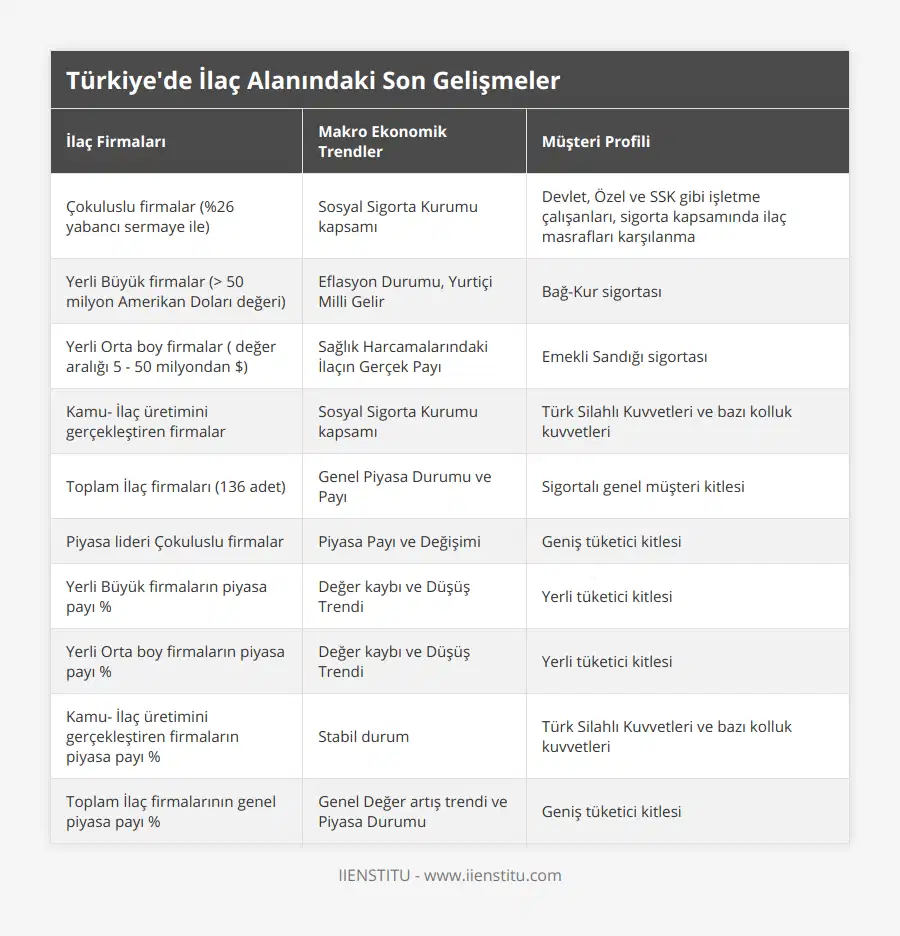 Çokuluslu firmalar (%26 yabancı sermaye ile), Sosyal Sigorta Kurumu kapsamı, Devlet, Özel ve SSK gibi işletme çalışanları, sigorta kapsamında ilaç masrafları karşılanma, Yerli Büyük firmalar (> 50 milyon Amerikan Doları değeri), Eflasyon Durumu, Yurtiçi Milli Gelir, Bağ-Kur sigortası, Yerli Orta boy firmalar ( değer aralığı 5 - 50 milyondan $), Sağlık Harcamalarındaki İlaçın Gerçek Payı, Emekli Sandığı sigortası, Kamu- İlaç üretimini gerçekleştiren firmalar, Sosyal Sigorta Kurumu kapsamı, Türk Silahlı Kuvvetleri ve bazı kolluk kuvvetleri, Toplam İlaç firmaları (136 adet), Genel Piyasa Durumu ve Payı, Sigortalı genel müşteri kitlesi, Piyasa lideri Çokuluslu firmalar, Piyasa Payı ve Değişimi, Geniş tüketici kitlesi, Yerli Büyük firmaların piyasa payı %, Değer kaybı ve Düşüş Trendi, Yerli tüketici kitlesi, Yerli Orta boy firmaların piyasa payı %, Değer kaybı ve Düşüş Trendi, Yerli tüketici kitlesi, Kamu- İlaç üretimini gerçekleştiren firmaların piyasa payı %, Stabil durum, Türk Silahlı Kuvvetleri ve bazı kolluk kuvvetleri, Toplam İlaç firmalarının genel piyasa payı %, Genel Değer artış trendi ve Piyasa Durumu, Geniş tüketici kitlesi