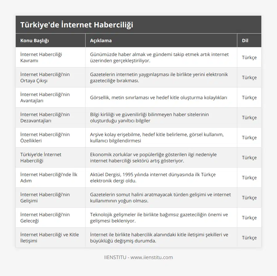 İnternet Haberciliği Kavramı, Günümüzde haber almak ve gündemi takip etmek artık internet üzerinden gerçekleştiriliyor, Türkçe, İnternet Haberciliği’nin Ortaya Çıkışı, Gazetelerin internetin yaygınlaşması ile birlikte yerini elektronik gazeteciliğe bırakması, Türkçe, İnternet Haberciliği’nin Avantajları, Görsellik, metin sınırlaması ve hedef kitle oluşturma kolaylıkları, Türkçe, İnternet Haberciliği’nin Dezavantajları, Bilgi kirliliği ve güvenilirliği bilinmeyen haber sitelerinin oluşturduğu yanıltıcı bilgiler, Türkçe, İnternet Haberciliği’nin Özellikleri, Arşive kolay erişebilme, hedef kitle belirleme, görsel kullanım, kullanıcı bilgilendirmesi, Türkçe, Türkiye’de İnternet Haberciliği , Ekonomik zorluklar ve popülerliğe gösterilen ilgi nedeniyle internet haberciliği sektörü artış gösteriyor, Türkçe, İnternet Haberciliği’nde İlk Adım, Aktüel Dergisi, 1995 yılında internet dünyasında ilk Türkçe elektronik dergi oldu, Türkçe, İnternet Haberciliği’nin Gelişimi, Gazetelerin somut halini aratmayacak türden gelişimi ve internet kullanımının yoğun olması, Türkçe, İnternet Haberciliği’nin Geleceği, Teknolojik gelişmeler ile birlikte bağımsız gazeteciliğin önemi ve gelişmesi bekleniyor, Türkçe, İnternet Haberciliği ve Kitle İletişimi, İnternet ile birlikte habercilik alanındaki kitle iletişimi şekilleri ve büyüklüğü değişmiş durumda, Türkçe
