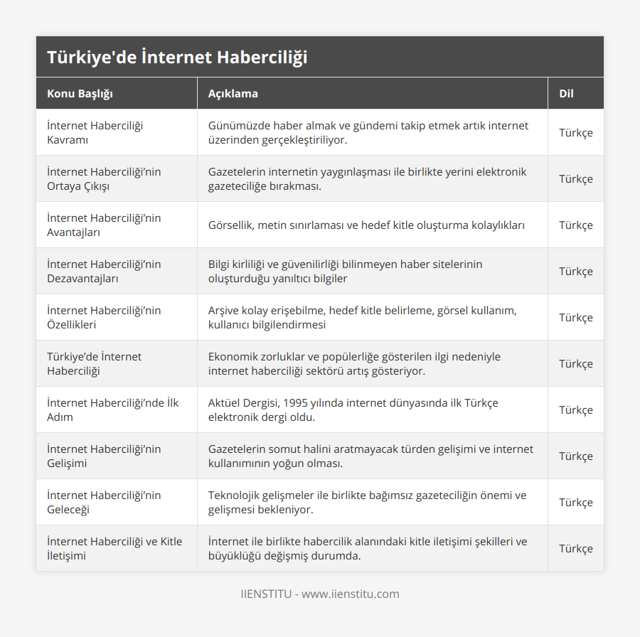 İnternet Haberciliği Kavramı, Günümüzde haber almak ve gündemi takip etmek artık internet üzerinden gerçekleştiriliyor, Türkçe, İnternet Haberciliği’nin Ortaya Çıkışı, Gazetelerin internetin yaygınlaşması ile birlikte yerini elektronik gazeteciliğe bırakması, Türkçe, İnternet Haberciliği’nin Avantajları, Görsellik, metin sınırlaması ve hedef kitle oluşturma kolaylıkları, Türkçe, İnternet Haberciliği’nin Dezavantajları, Bilgi kirliliği ve güvenilirliği bilinmeyen haber sitelerinin oluşturduğu yanıltıcı bilgiler, Türkçe, İnternet Haberciliği’nin Özellikleri, Arşive kolay erişebilme, hedef kitle belirleme, görsel kullanım, kullanıcı bilgilendirmesi, Türkçe, Türkiye’de İnternet Haberciliği , Ekonomik zorluklar ve popülerliğe gösterilen ilgi nedeniyle internet haberciliği sektörü artış gösteriyor, Türkçe, İnternet Haberciliği’nde İlk Adım, Aktüel Dergisi, 1995 yılında internet dünyasında ilk Türkçe elektronik dergi oldu, Türkçe, İnternet Haberciliği’nin Gelişimi, Gazetelerin somut halini aratmayacak türden gelişimi ve internet kullanımının yoğun olması, Türkçe, İnternet Haberciliği’nin Geleceği, Teknolojik gelişmeler ile birlikte bağımsız gazeteciliğin önemi ve gelişmesi bekleniyor, Türkçe, İnternet Haberciliği ve Kitle İletişimi, İnternet ile birlikte habercilik alanındaki kitle iletişimi şekilleri ve büyüklüğü değişmiş durumda, Türkçe