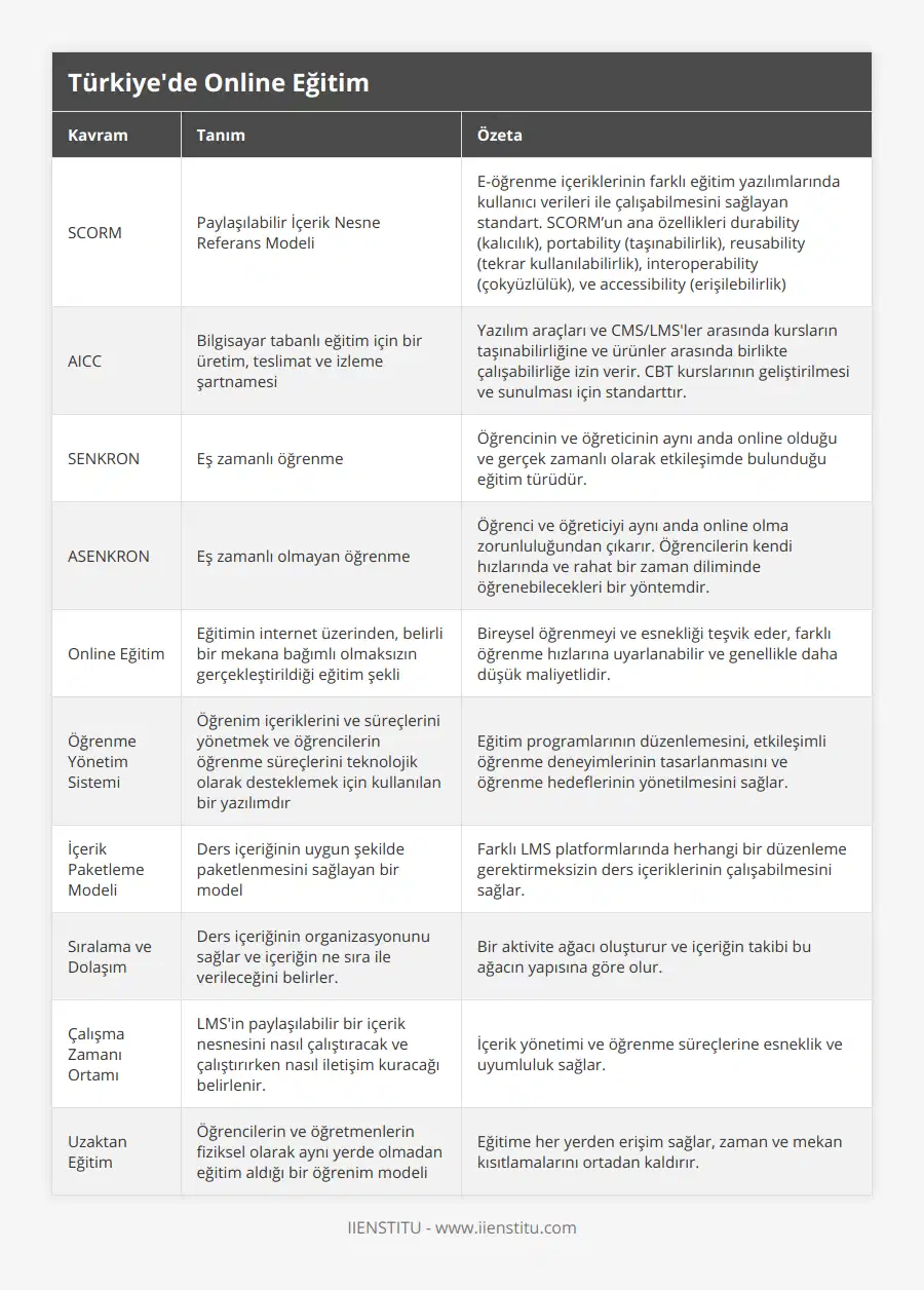 SCORM, Paylaşılabilir İçerik Nesne Referans Modeli, E-öğrenme içeriklerinin farklı eğitim yazılımlarında kullanıcı verileri ile çalışabilmesini sağlayan standart SCORM’un ana özellikleri durability (kalıcılık), portability (taşınabilirlik), reusability (tekrar kullanılabilirlik), interoperability (çokyüzlülük), ve accessibility (erişilebilirlik), AICC, Bilgisayar tabanlı eğitim için bir üretim, teslimat ve izleme şartnamesi, Yazılım araçları ve CMS/LMS'ler arasında kursların taşınabilirliğine ve ürünler arasında birlikte çalışabilirliğe izin verir CBT kurslarının geliştirilmesi ve sunulması için standarttır, SENKRON, Eş zamanlı öğrenme, Öğrencinin ve öğreticinin aynı anda online olduğu ve gerçek zamanlı olarak etkileşimde bulunduğu eğitim türüdür, ASENKRON, Eş zamanlı olmayan öğrenme, Öğrenci ve öğreticiyi aynı anda online olma zorunluluğundan çıkarır Öğrencilerin kendi hızlarında ve rahat bir zaman diliminde öğrenebilecekleri bir yöntemdir, Online Eğitim, Eğitimin internet üzerinden, belirli bir mekana bağımlı olmaksızın gerçekleştirildiği eğitim şekli, Bireysel öğrenmeyi ve esnekliği teşvik eder, farklı öğrenme hızlarına uyarlanabilir ve genellikle daha düşük maliyetlidir, Öğrenme Yönetim Sistemi, Öğrenim içeriklerini ve süreçlerini yönetmek ve öğrencilerin öğrenme süreçlerini teknolojik olarak desteklemek için kullanılan bir yazılımdır, Eğitim programlarının düzenlemesini, etkileşimli öğrenme deneyimlerinin tasarlanmasını ve öğrenme hedeflerinin yönetilmesini sağlar, İçerik Paketleme Modeli, Ders içeriğinin uygun şekilde paketlenmesini sağlayan bir model, Farklı LMS platformlarında herhangi bir düzenleme gerektirmeksizin ders içeriklerinin çalışabilmesini sağlar, Sıralama ve Dolaşım, Ders içeriğinin organizasyonunu sağlar ve içeriğin ne sıra ile verileceğini belirler, Bir aktivite ağacı oluşturur ve içeriğin takibi bu ağacın yapısına göre olur, Çalışma Zamanı Ortamı, LMS'in paylaşılabilir bir içerik nesnesini nasıl çalıştıracak ve çalıştırırken nasıl iletişim kuracağı belirlenir, İçerik yönetimi ve öğrenme süreçlerine esneklik ve uyumluluk sağlar, Uzaktan Eğitim, Öğrencilerin ve öğretmenlerin fiziksel olarak aynı yerde olmadan eğitim aldığı bir öğrenim modeli, Eğitime her yerden erişim sağlar, zaman ve mekan kısıtlamalarını ortadan kaldırır